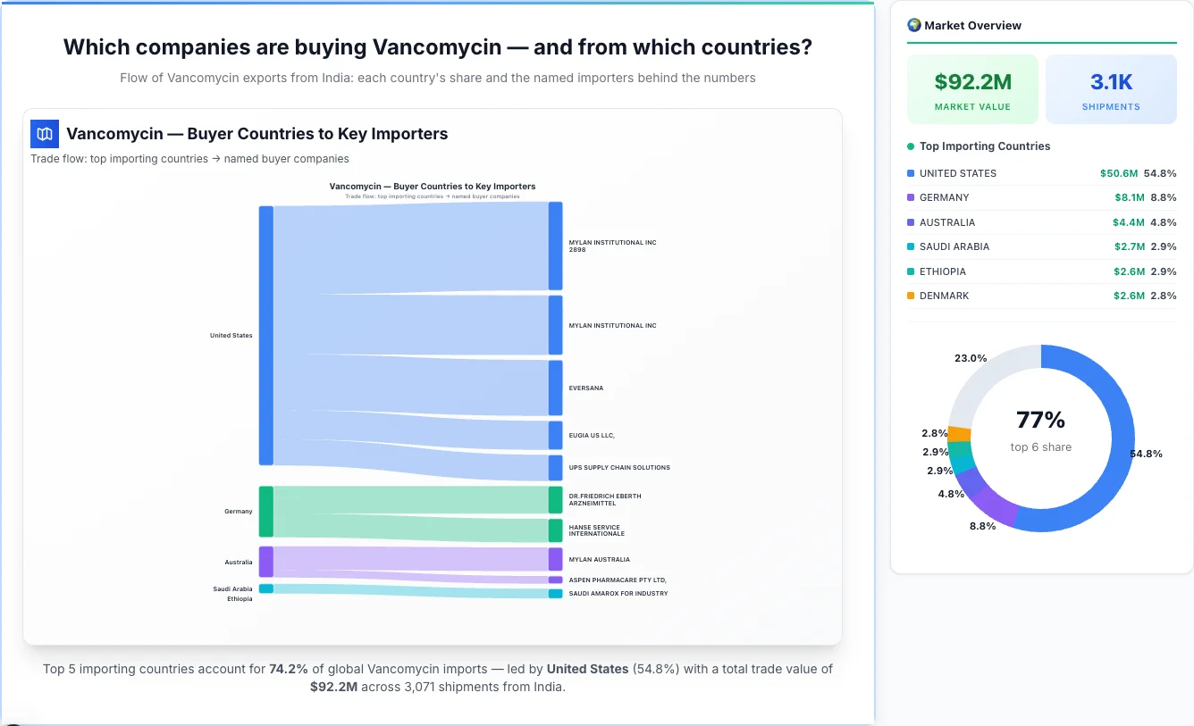 Vancomycin Buyers by Country — Geographic Import Flow 2026 | TransData Nexus Vancomycin buyers by country 2026 — top importing countries: United States (54.8%), Germany (8.8%), Australia (4.8%). Total market: $92.2M across 3,071 shipments from India. Source: Indian Customs (DGFT) data compiled by TransData Nexus.