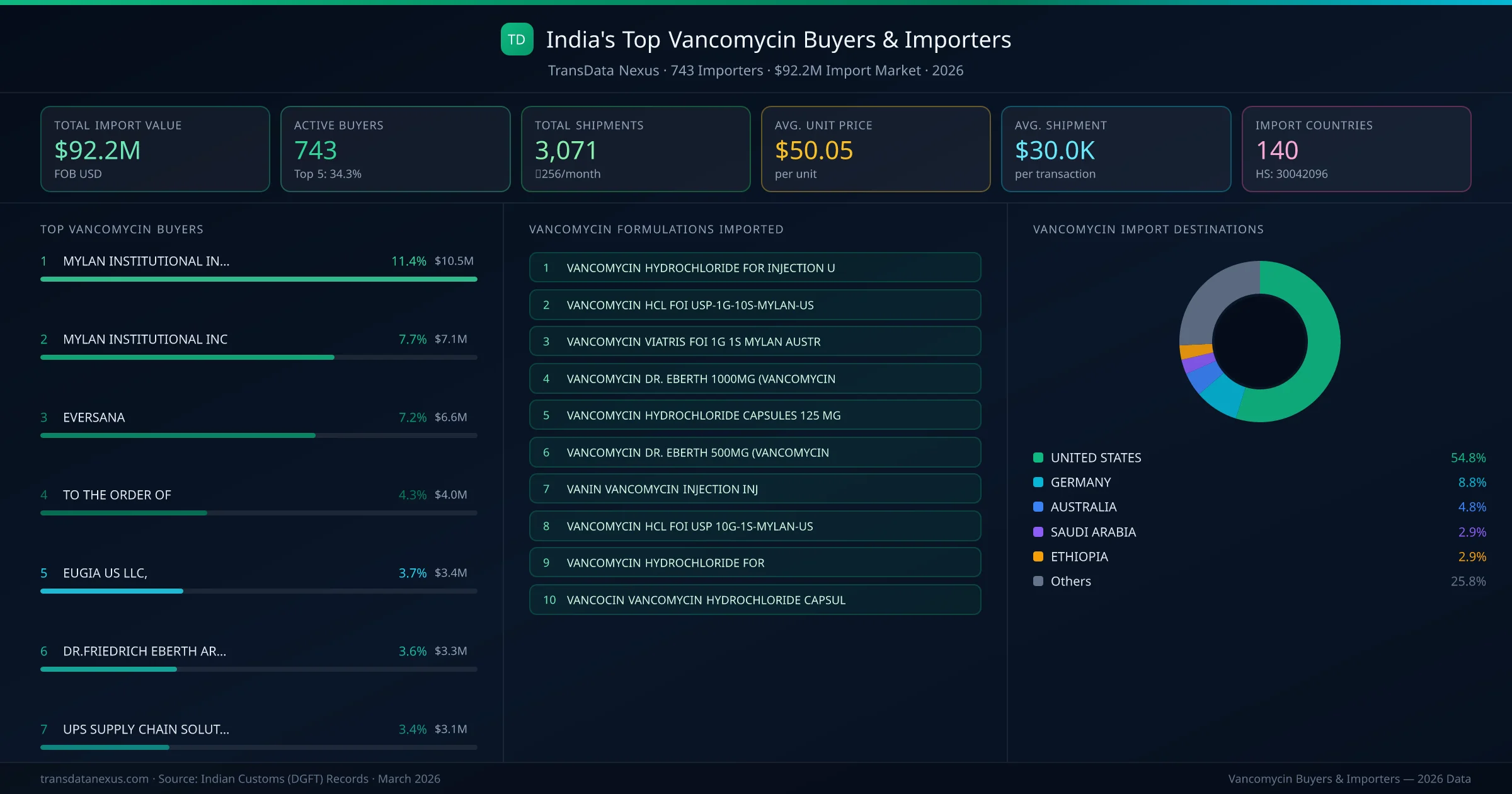 Top Vancomycin Buyers & Importers — 743 buyers, $92.2M import market, top destinations and formulations