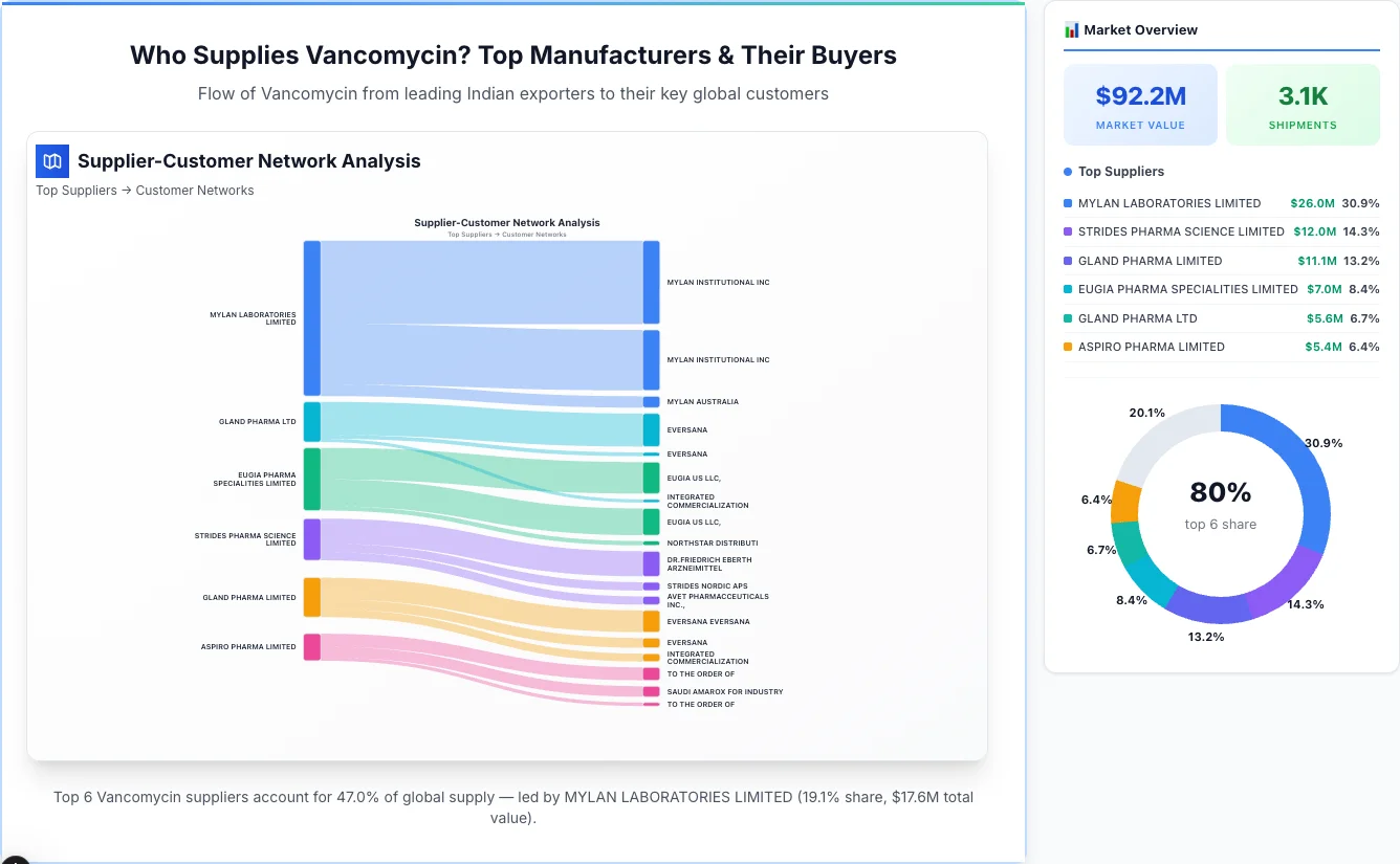 Vancomycin supplier-buyer network Sankey diagram 2026 — flow from top Indian manufacturers to global buyers