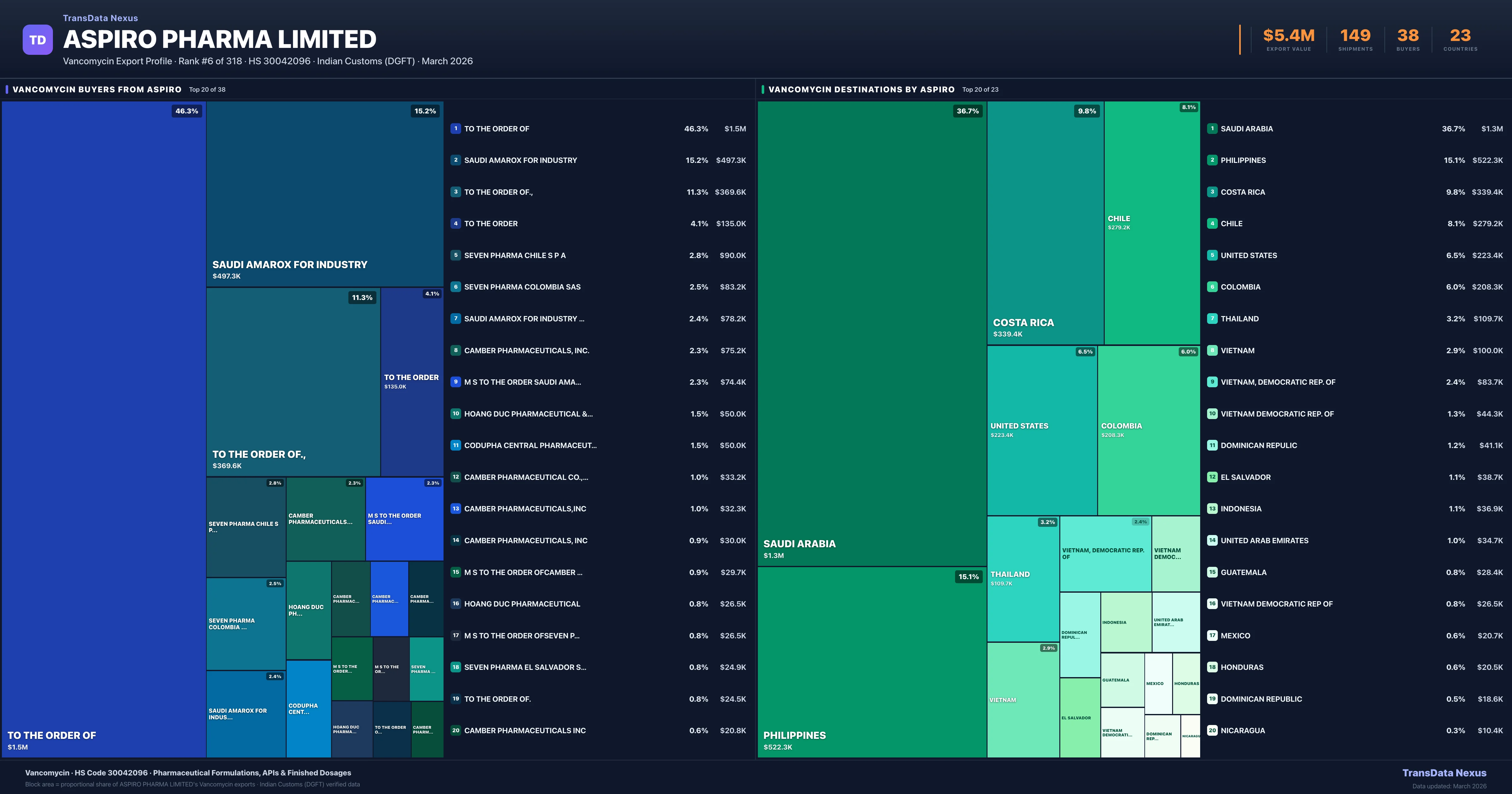 Aspiro Pharma Limited Vancomycin export treemap — buyers and destination countries | TransData Nexus