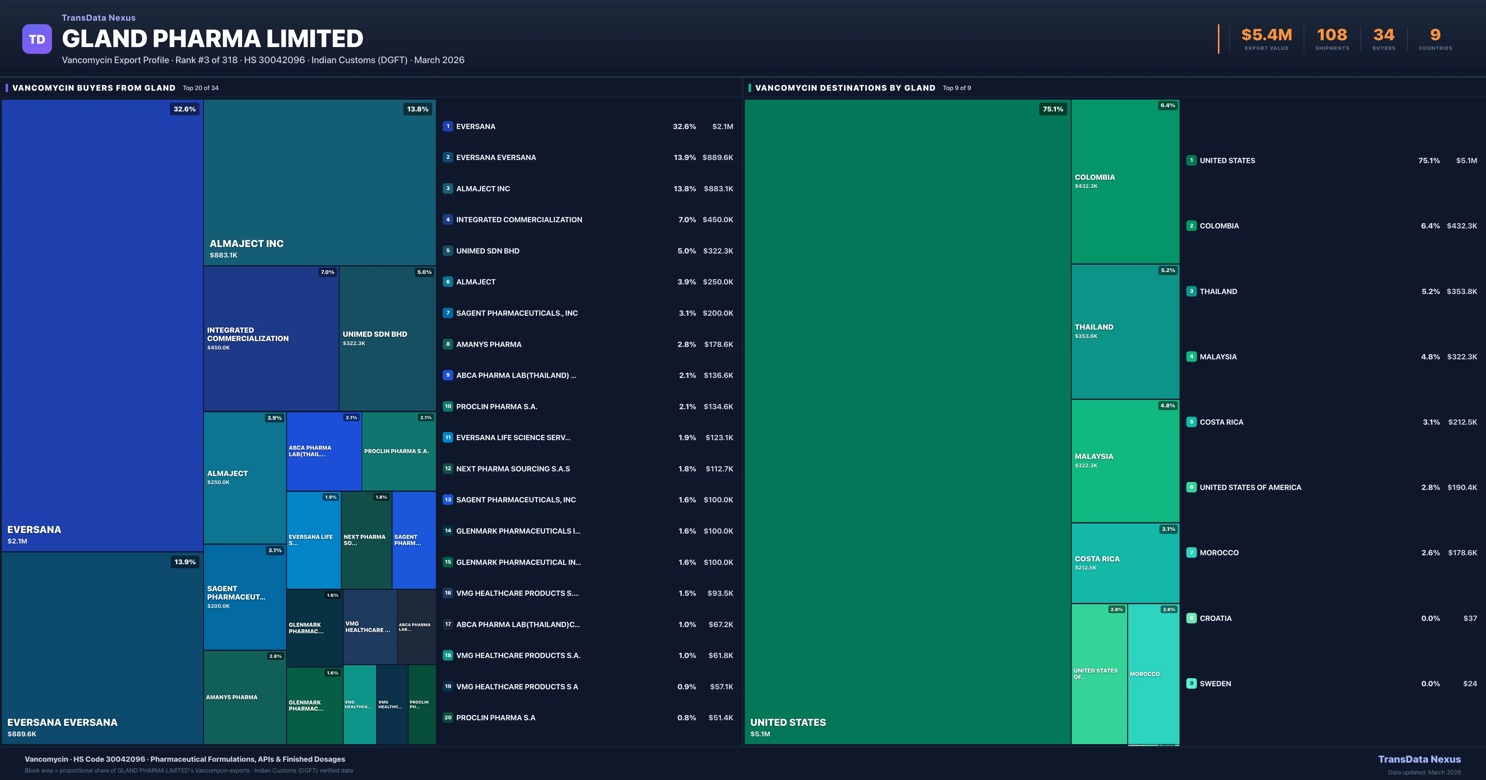 Gland Pharma Limited Vancomycin export treemap β buyers and destination countries | TransData Nexus