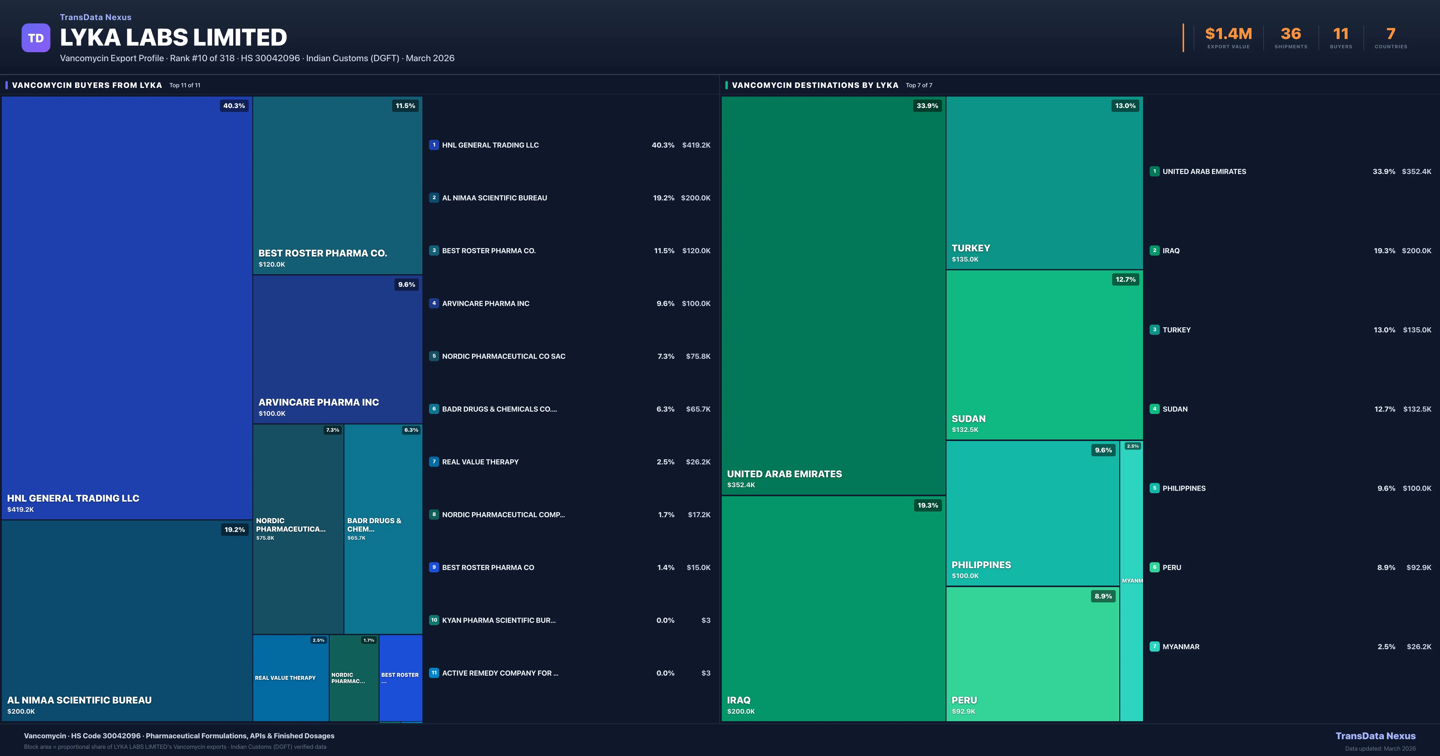 Lyka Labs Limited Vancomycin export treemap β buyers and destination countries | TransData Nexus
