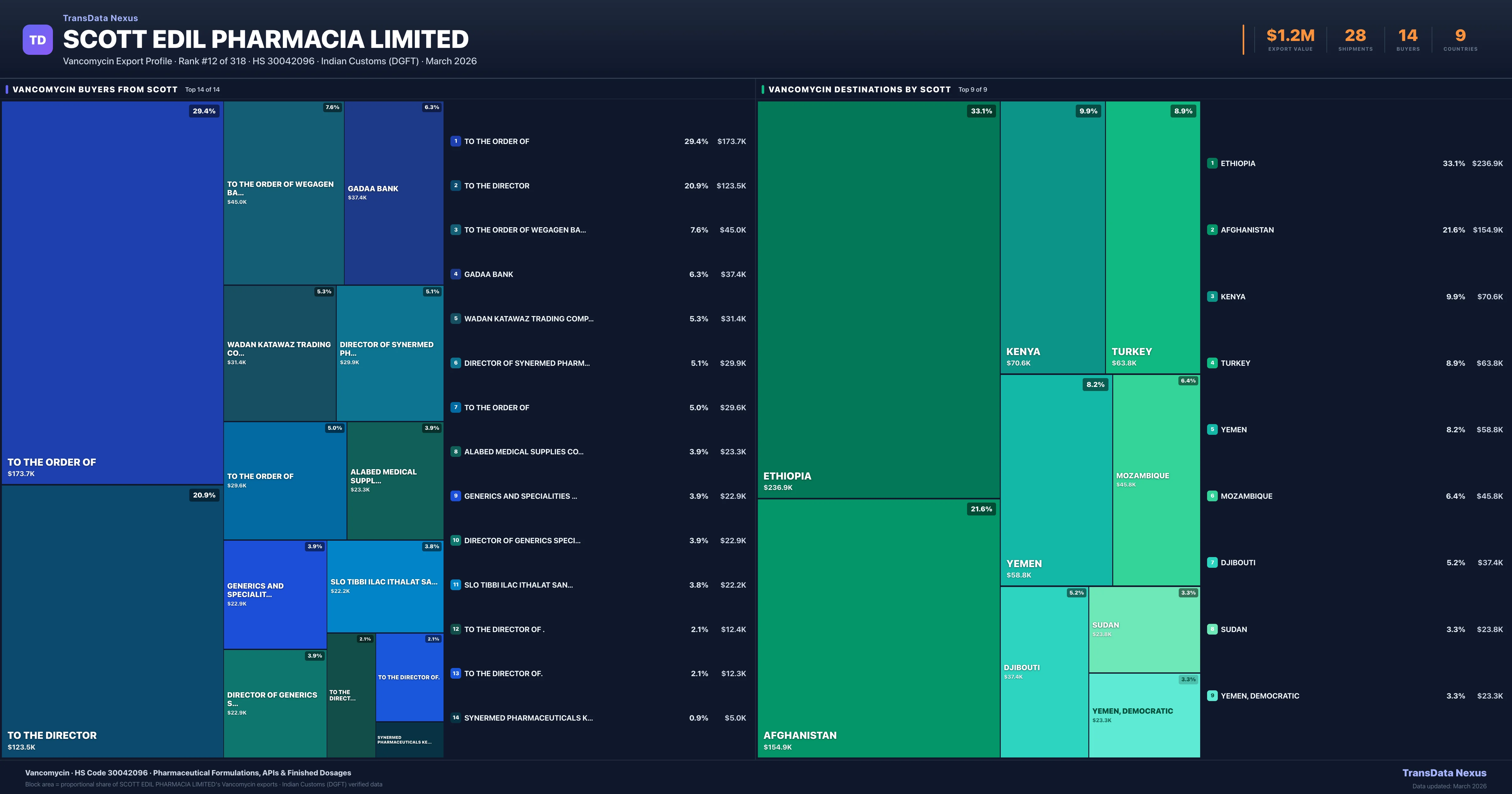 Scott Edil Pharmacia Limited Vancomycin export treemap β buyers and destination countries | TransData Nexus