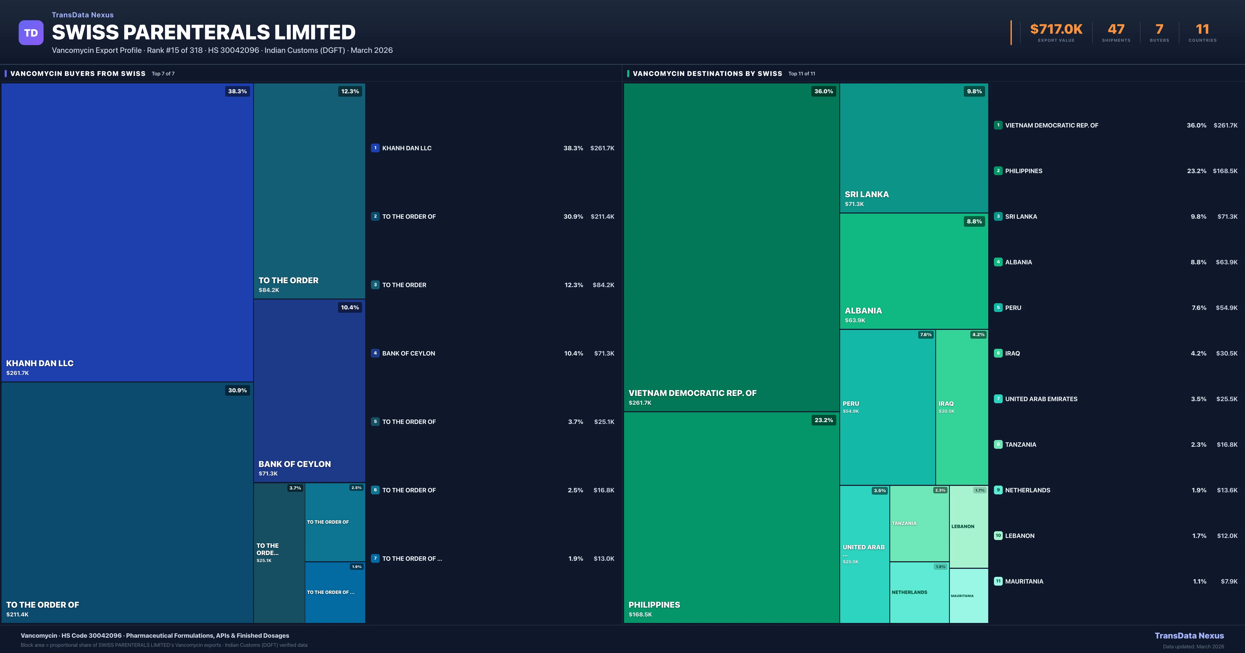 Swiss Parenterals Limited Vancomycin export treemap — buyers and destination countries | TransData Nexus