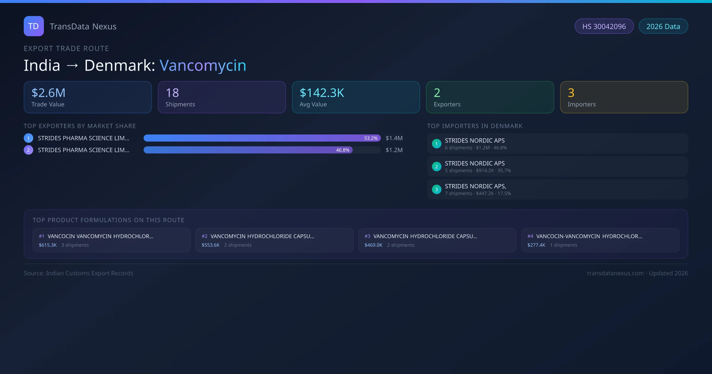 India to Denmark Vancomycin export trade route infographic — $2.6M USD trade value, 18 shipments, 2 exporters, 3 importers. HS Code 30042096. Data as of 2026.