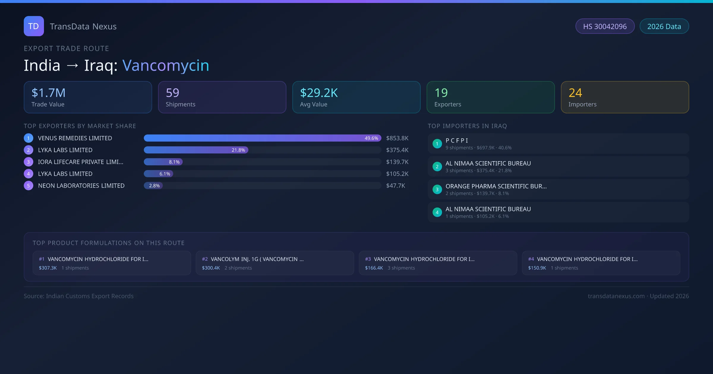 India to Iraq Vancomycin export trade route infographic — $1.7M USD trade value, 59 shipments, 19 exporters, 24 importers. HS Code 30042096. Data as of 2026.