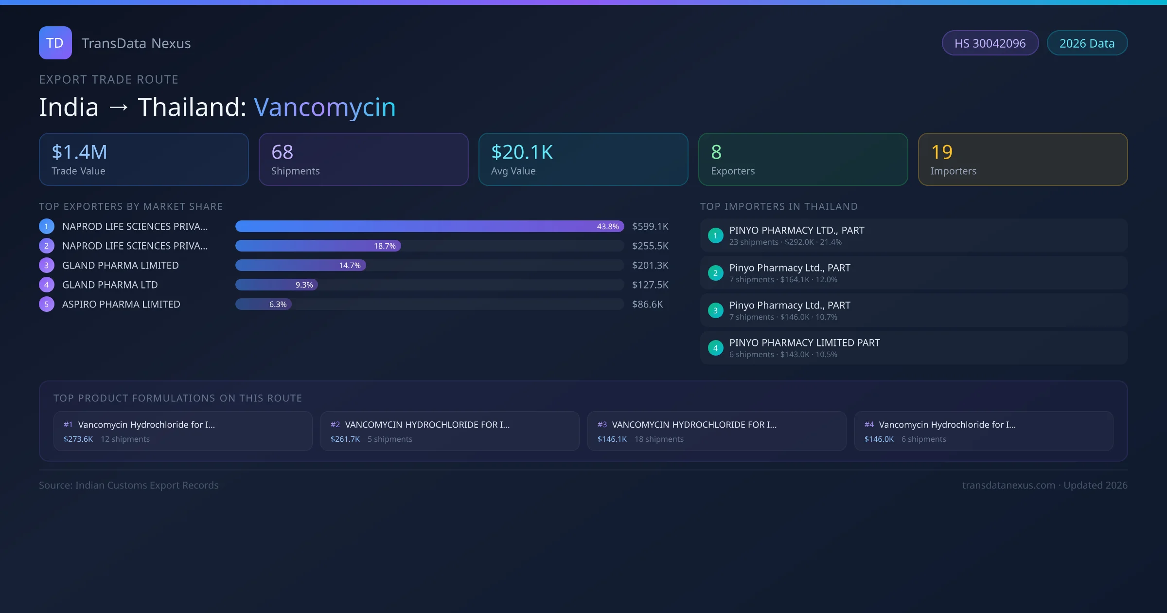 India to Thailand Vancomycin export trade route infographic — $1.4M USD trade value, 68 shipments, 8 exporters, 19 importers. HS Code 30042096. Data as of 2026.