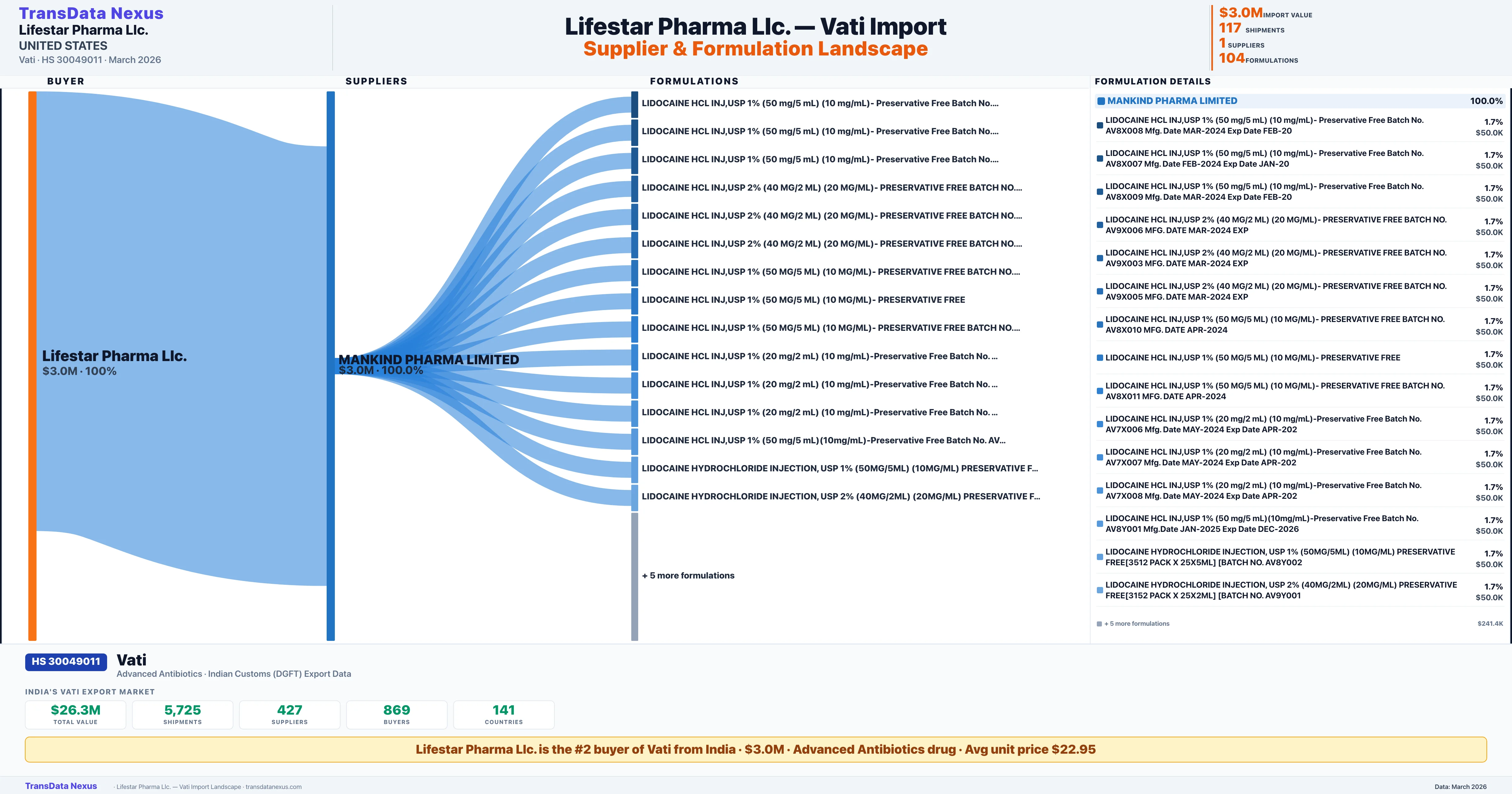 LIFESTAR PHARMA LLC Vati import profile — suppliers, formulations and trade sources | TransData Nexus