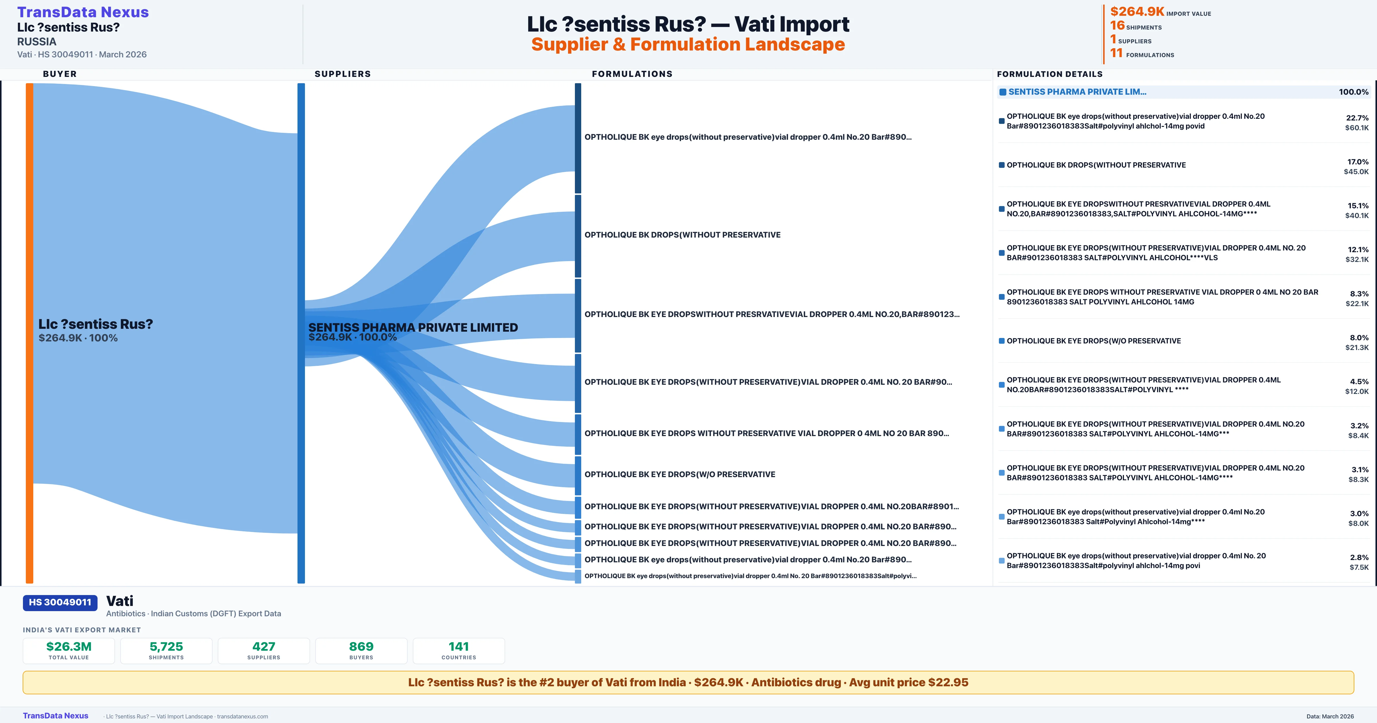 LLC SENTISS RUS Vati import profile — suppliers, formulations and trade sources | TransData Nexus