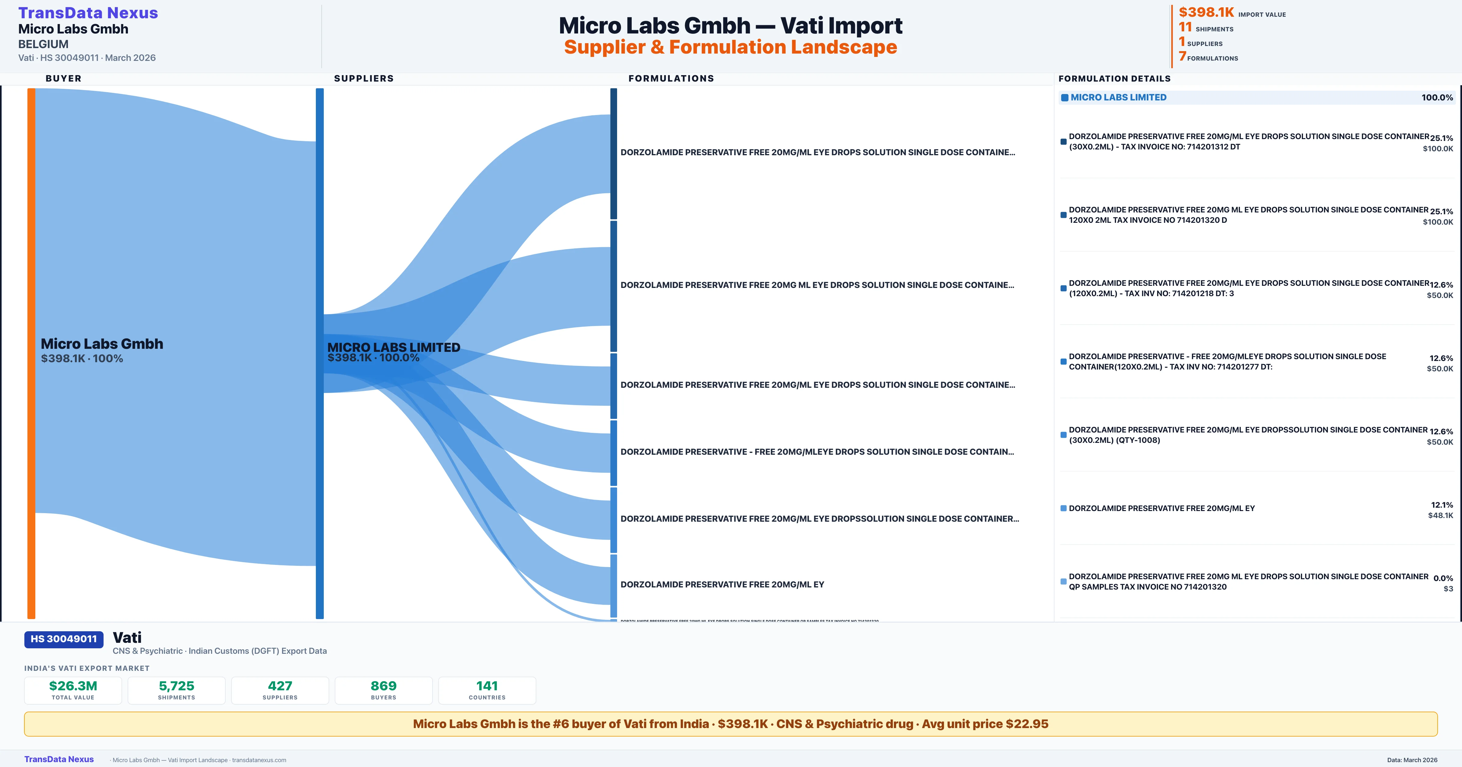 MICRO LABS GMBH Vati import profile — suppliers, formulations and trade sources | TransData Nexus