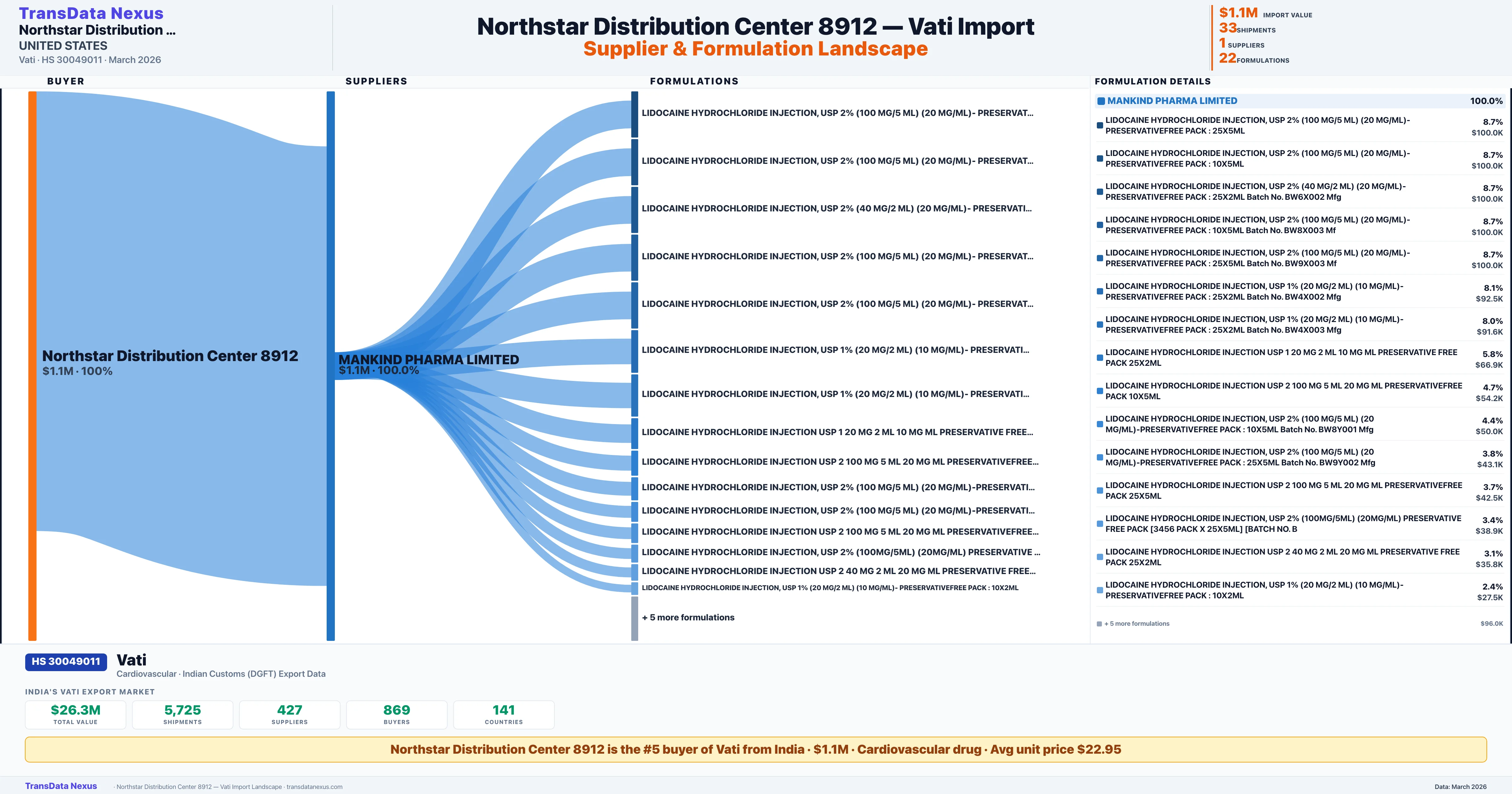 NORTHSTAR DISTRIBUTION CENTER 8912, Vati import profile — suppliers, formulations and trade sources | TransData Nexus