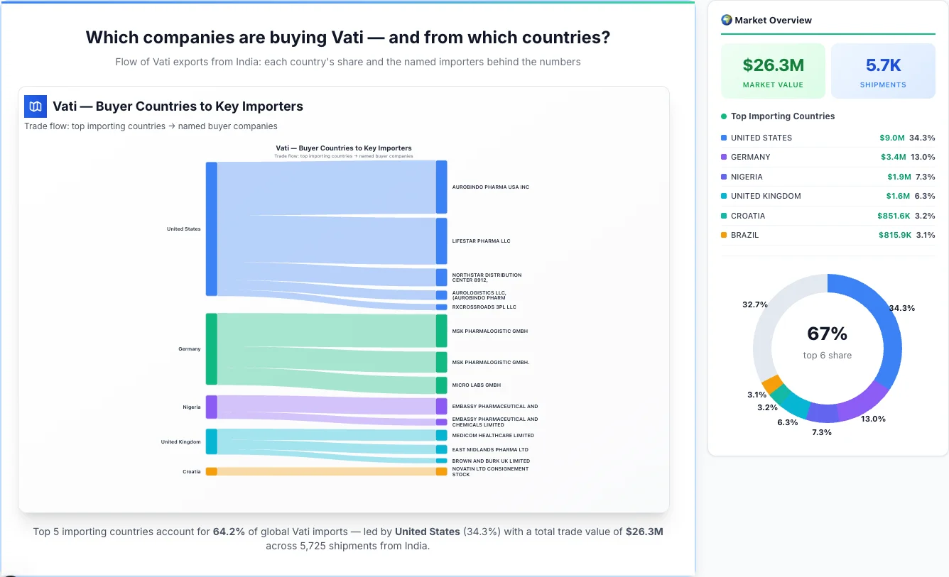 Vati Buyers by Country — Geographic Import Flow 2026 | TransData Nexus Vati buyers by country 2026 — top importing countries: United States (34.3%), Germany (13.0%), Nigeria (7.3%). Total market: $26.3M across 5,725 shipments from India. Source: Indian Customs (DGFT) data compiled by TransData Nexus.
