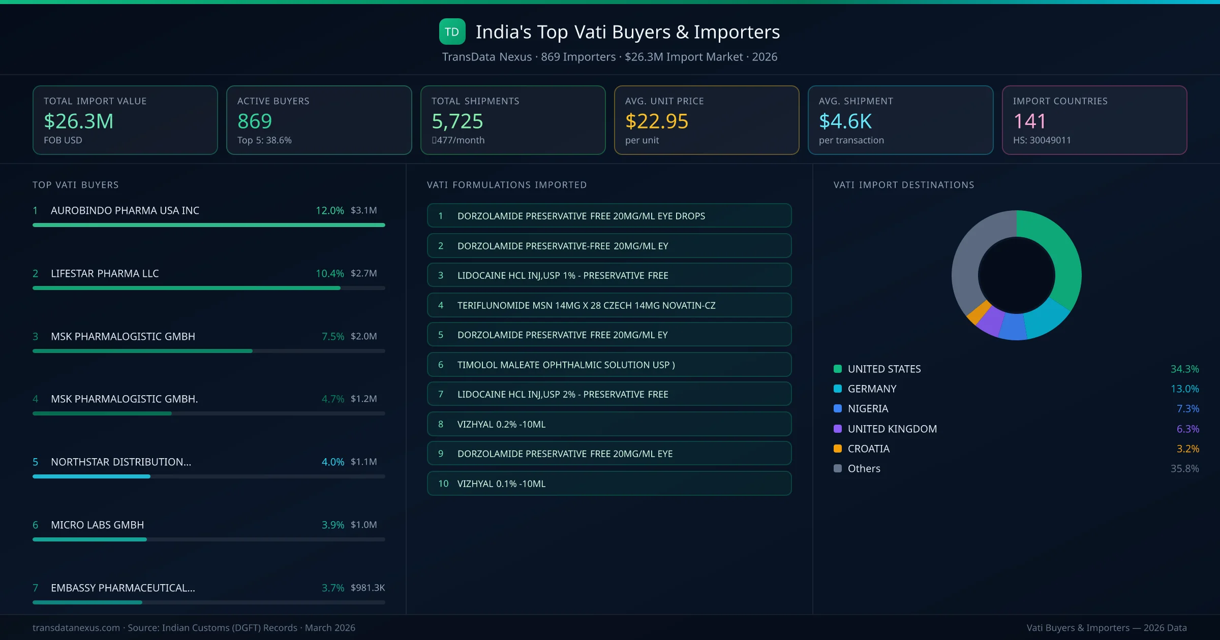 Top Vati Buyers & Importers — 869 buyers, $26.3M import market, top destinations and formulations