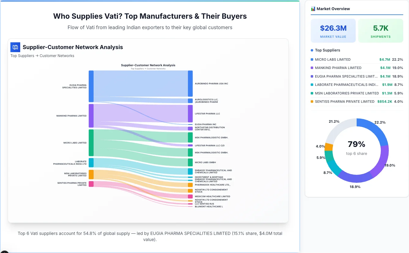 Vati Supplier-Buyer Network (2026) | TransData Nexus Vati supplier-buyer network Sankey diagram 2026 — flow from top Indian manufacturers to global buyers