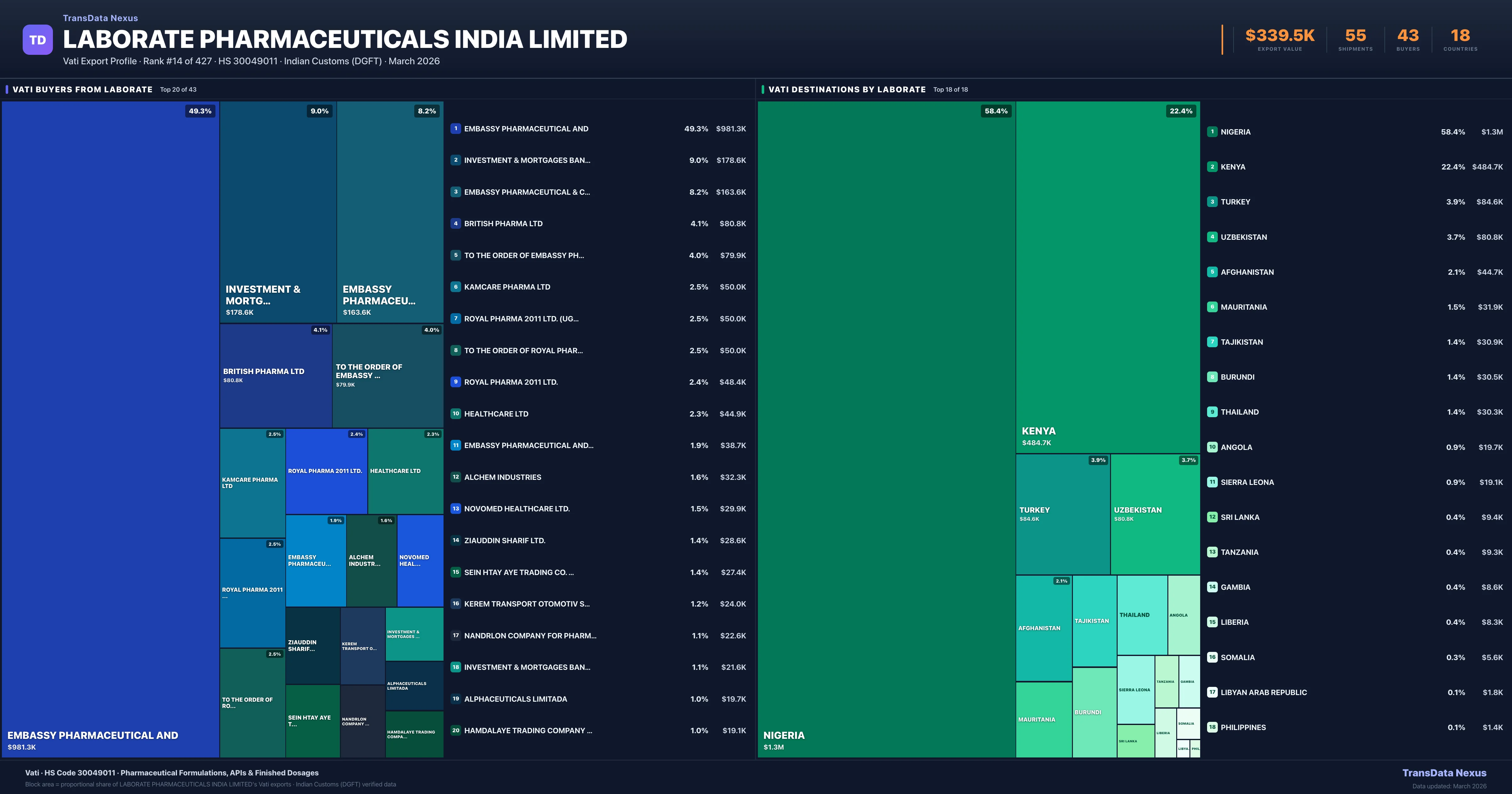 Laborate Pharmaceuticals India Limited Vati export treemap — buyers and destination countries | TransData Nexus