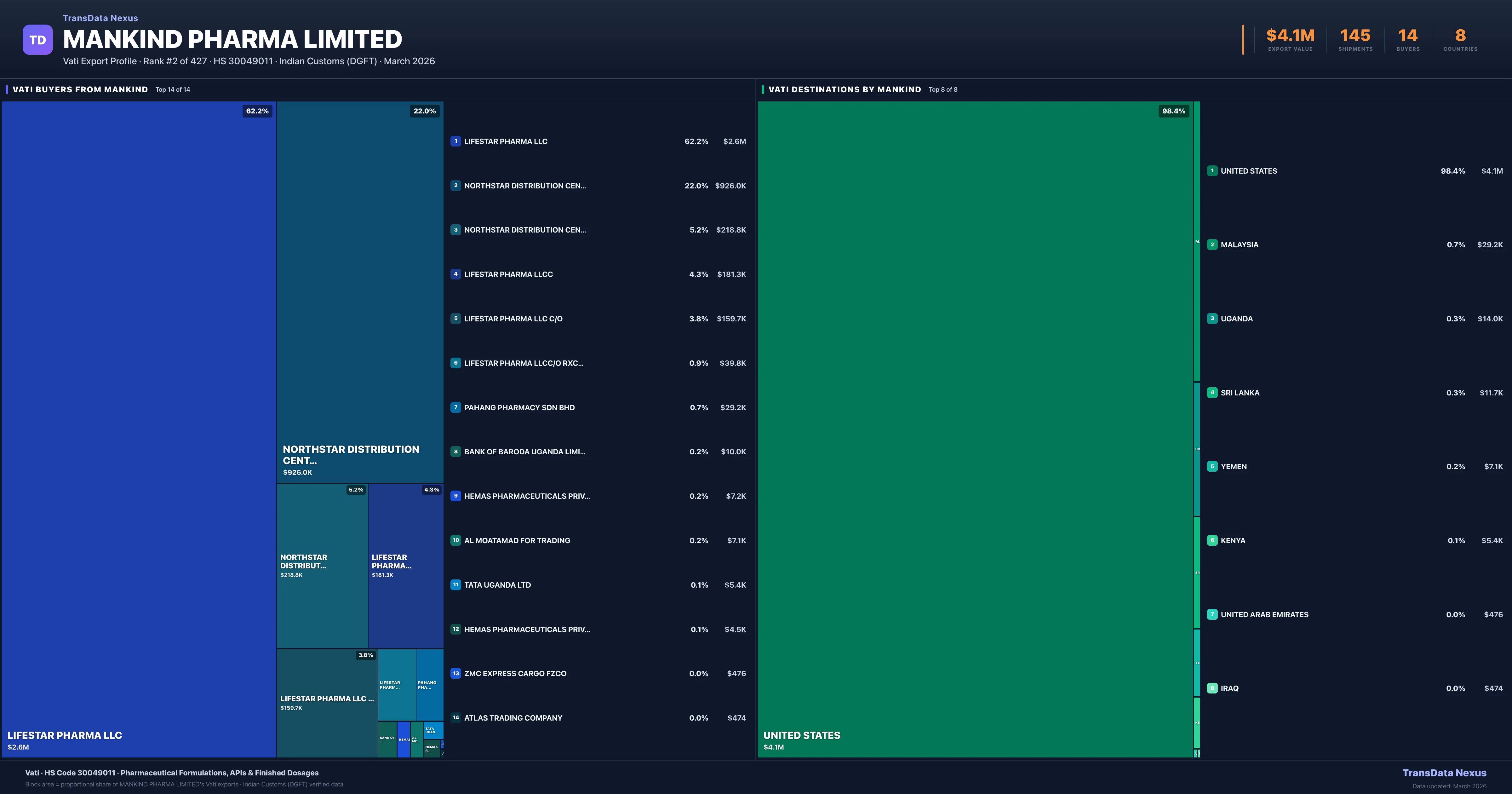 Mankind Pharma Limited Vati export treemap β buyers and destination countries | TransData Nexus