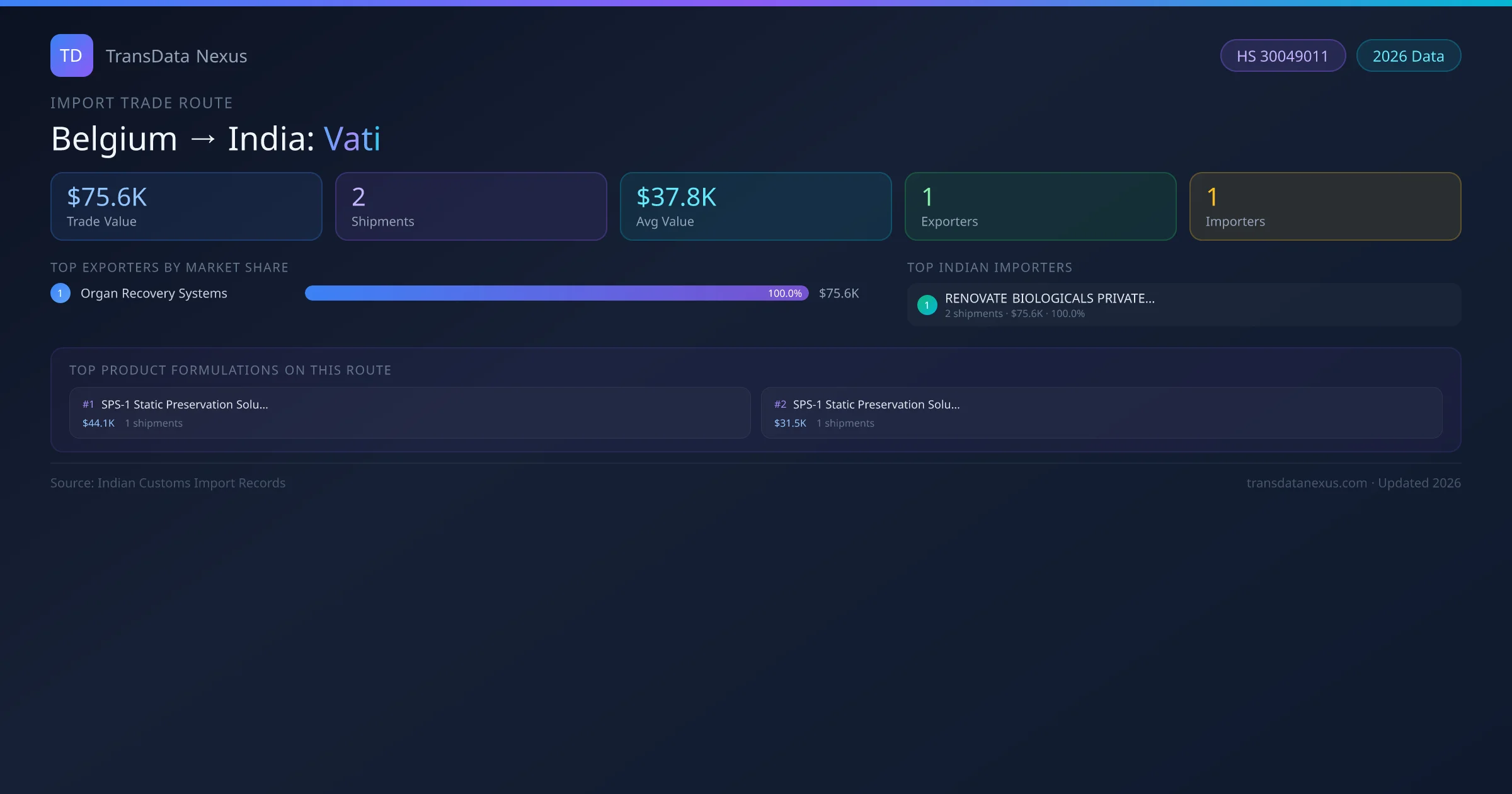 Belgium to India Vati import trade route infographic — $75.6K USD trade value, 2 shipments, 1 exporters, 1 importers. HS Code 30049011. Data as of 2026.
