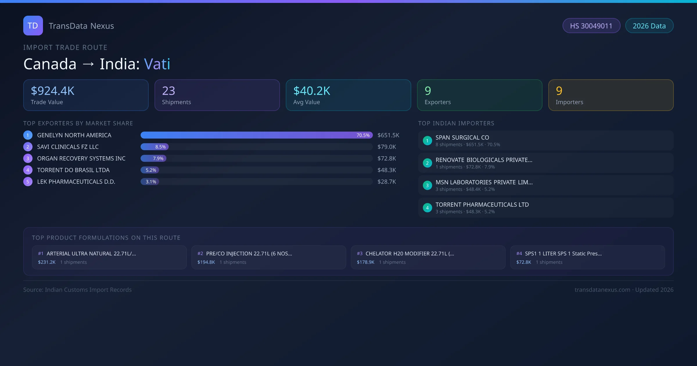 Canada to India Vati import trade route infographic — $924.4K USD trade value, 23 shipments, 9 exporters, 9 importers. HS Code 30049011. Data as of 2026.