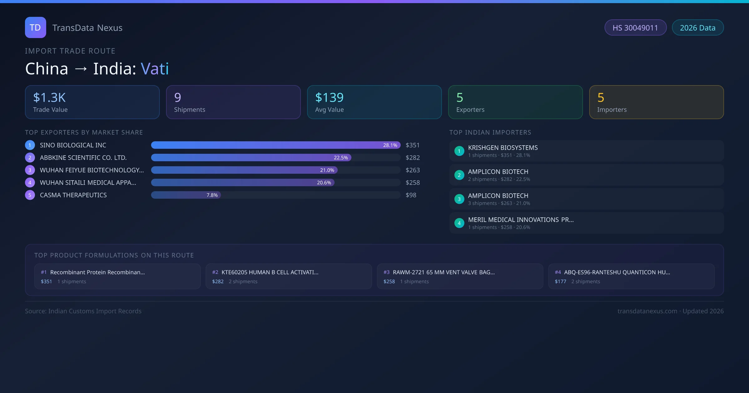 China to India Vati import trade route infographic — $1.3K USD trade value, 9 shipments, 5 exporters, 5 importers. HS Code 30049011. Data as of 2026.