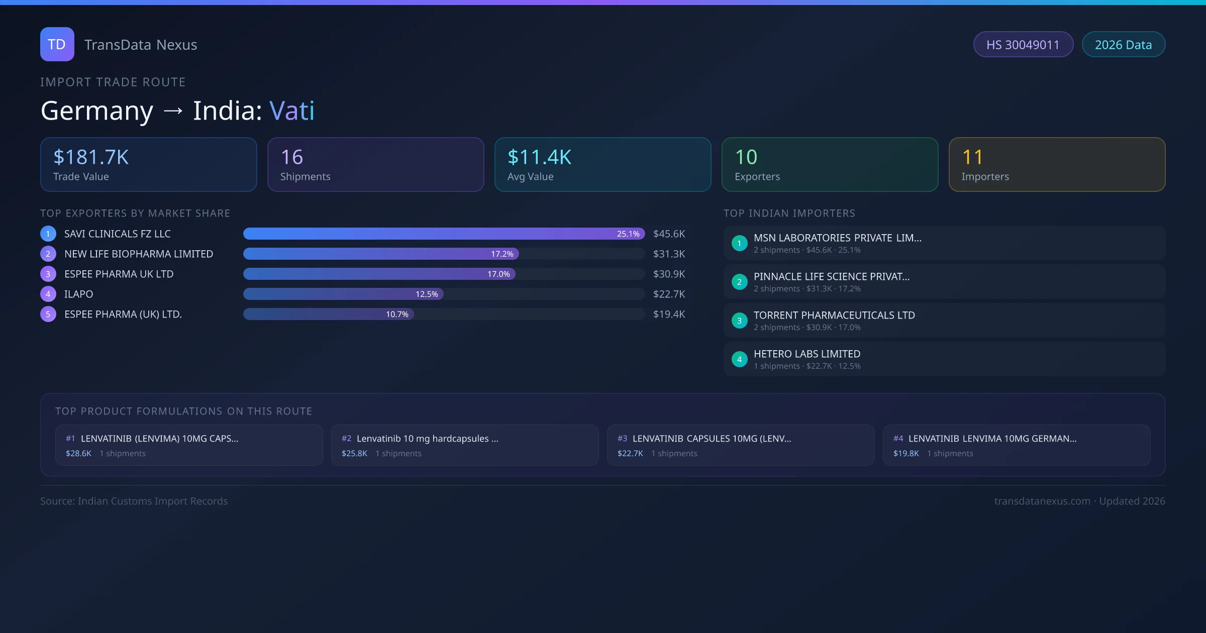 Germany to India Vati import trade route infographic β $181.7K USD trade value, 16 shipments, 10 exporters, 11 importers. HS Code 30049011. Data as of 2026.