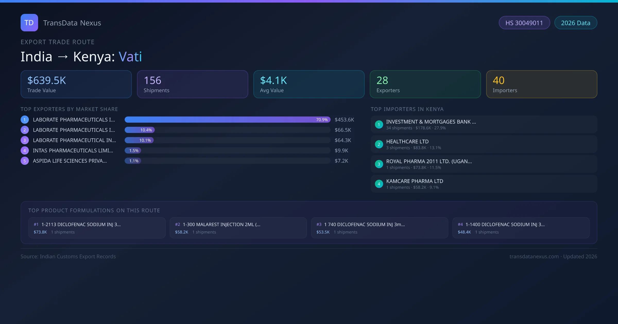India to Kenya Vati export trade route infographic — $639.5K USD trade value, 156 shipments, 28 exporters, 40 importers. HS Code 30049011. Data as of 2026.