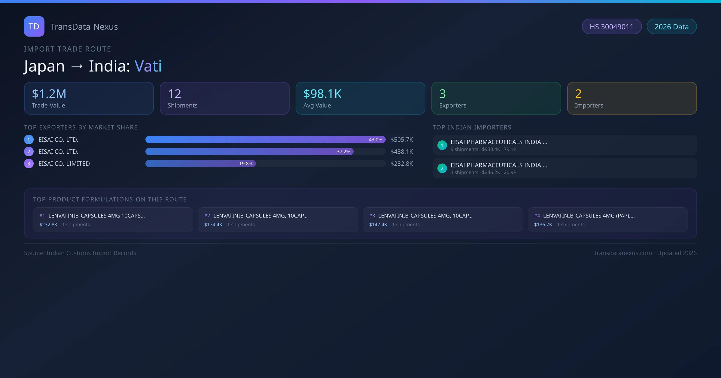 Japan to India Vati import trade route infographic — $1.2M USD trade value, 12 shipments, 3 exporters, 2 importers. HS Code 30049011. Data as of 2026.