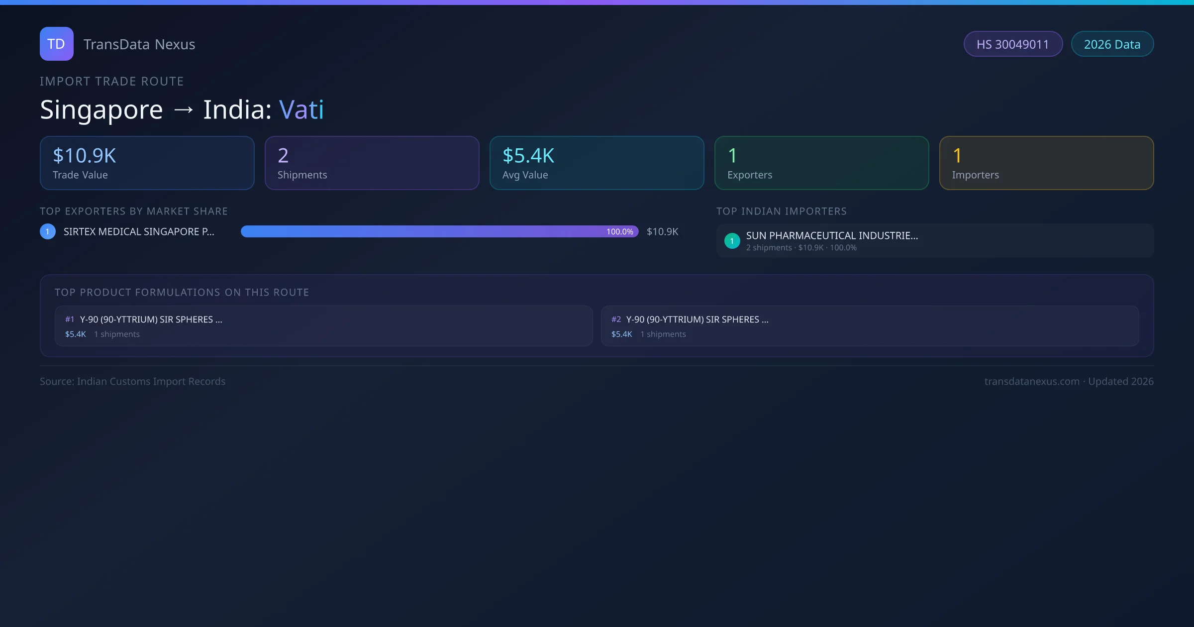 Singapore to India Vati import trade route infographic — $10.9K USD trade value, 2 shipments, 1 exporters, 1 importers. HS Code 30049011. Data as of 2026.