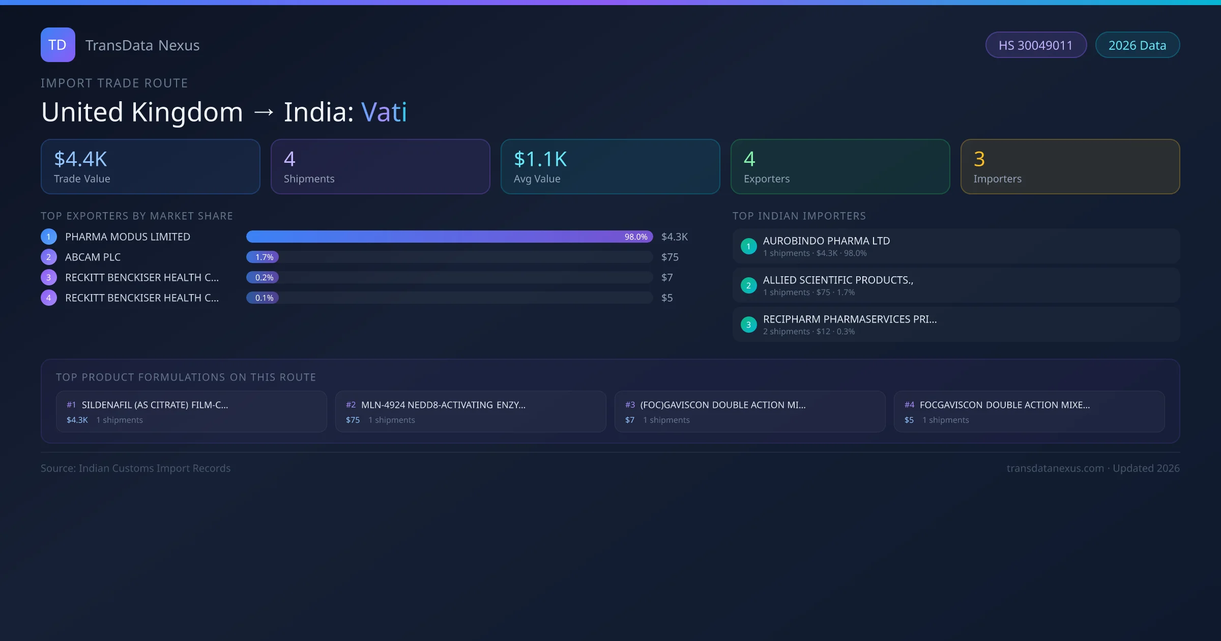 United Kingdom to India Vati import trade route infographic — $4.4K USD trade value, 4 shipments, 4 exporters, 3 importers. HS Code 30049011. Data as of 2026.