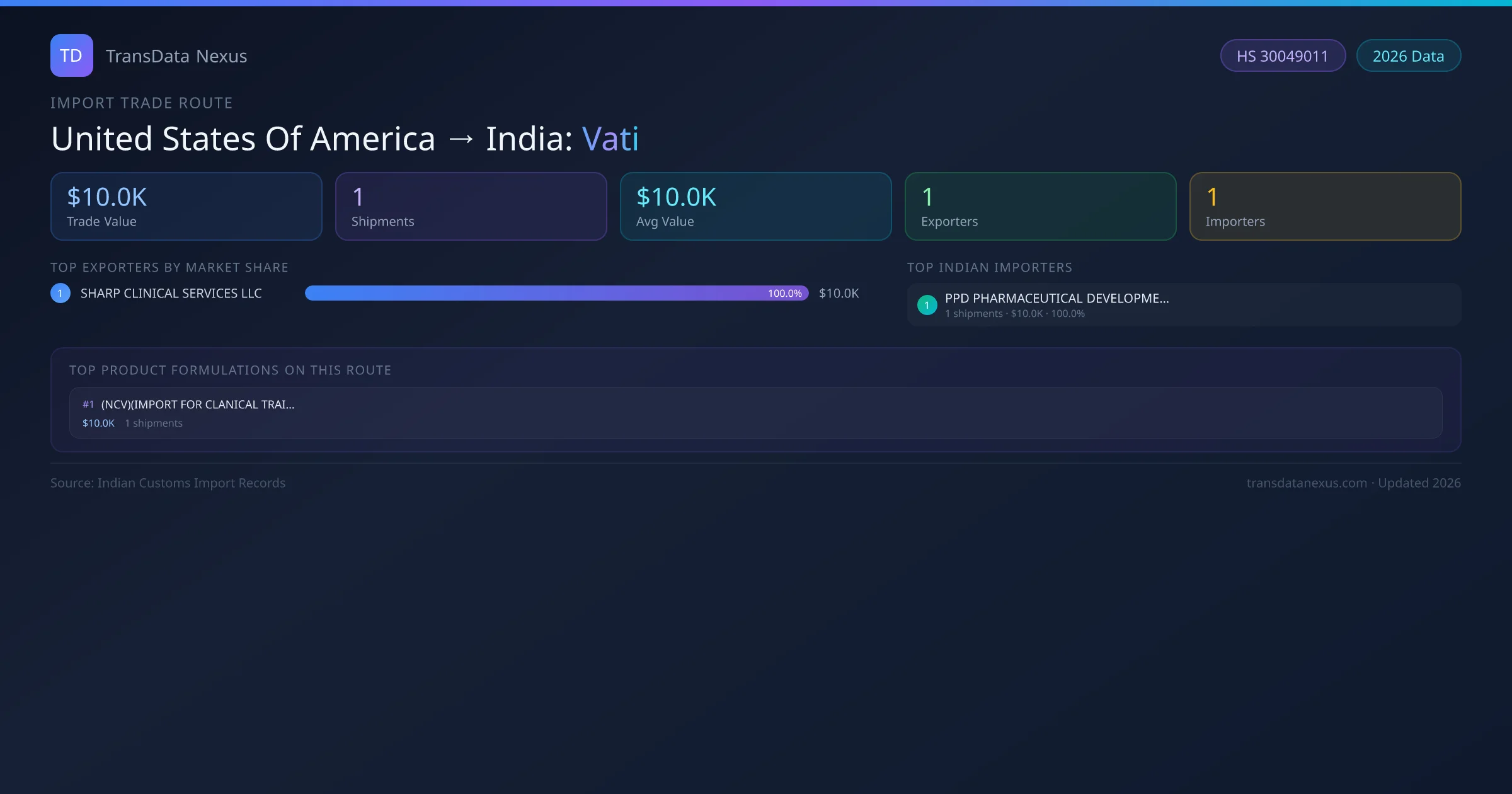 United States Of America to India Vati import trade route infographic — $10.0K USD trade value, 1 shipments, 1 exporters, 1 importers. HS Code 30049011. Data as of 2026.