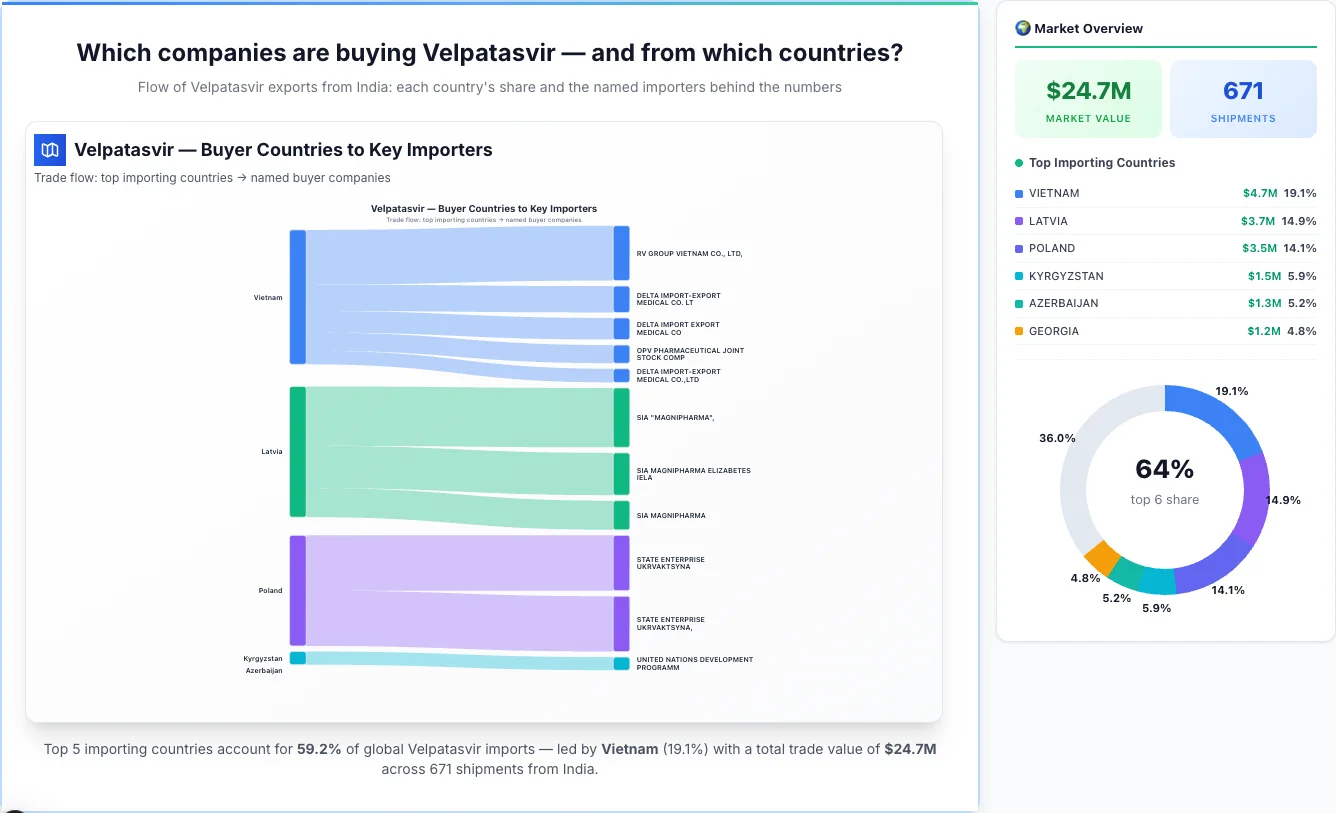 Velpatasvir Buyers by Country โ Geographic Import Flow 2026 | TransData Nexus Velpatasvir buyers by country 2026 โ top importing countries: Vietnam (19.1%), Latvia (14.9%), Poland (14.1%). Total market: $24.7M across 671 shipments from India. Source: Indian Customs (DGFT) data compiled by TransData Nexus.