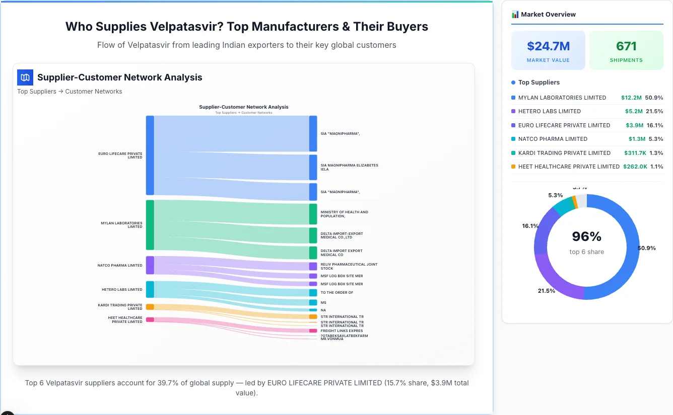 Velpatasvir supplier-buyer network Sankey diagram 2026 — flow from top Indian manufacturers to global buyers