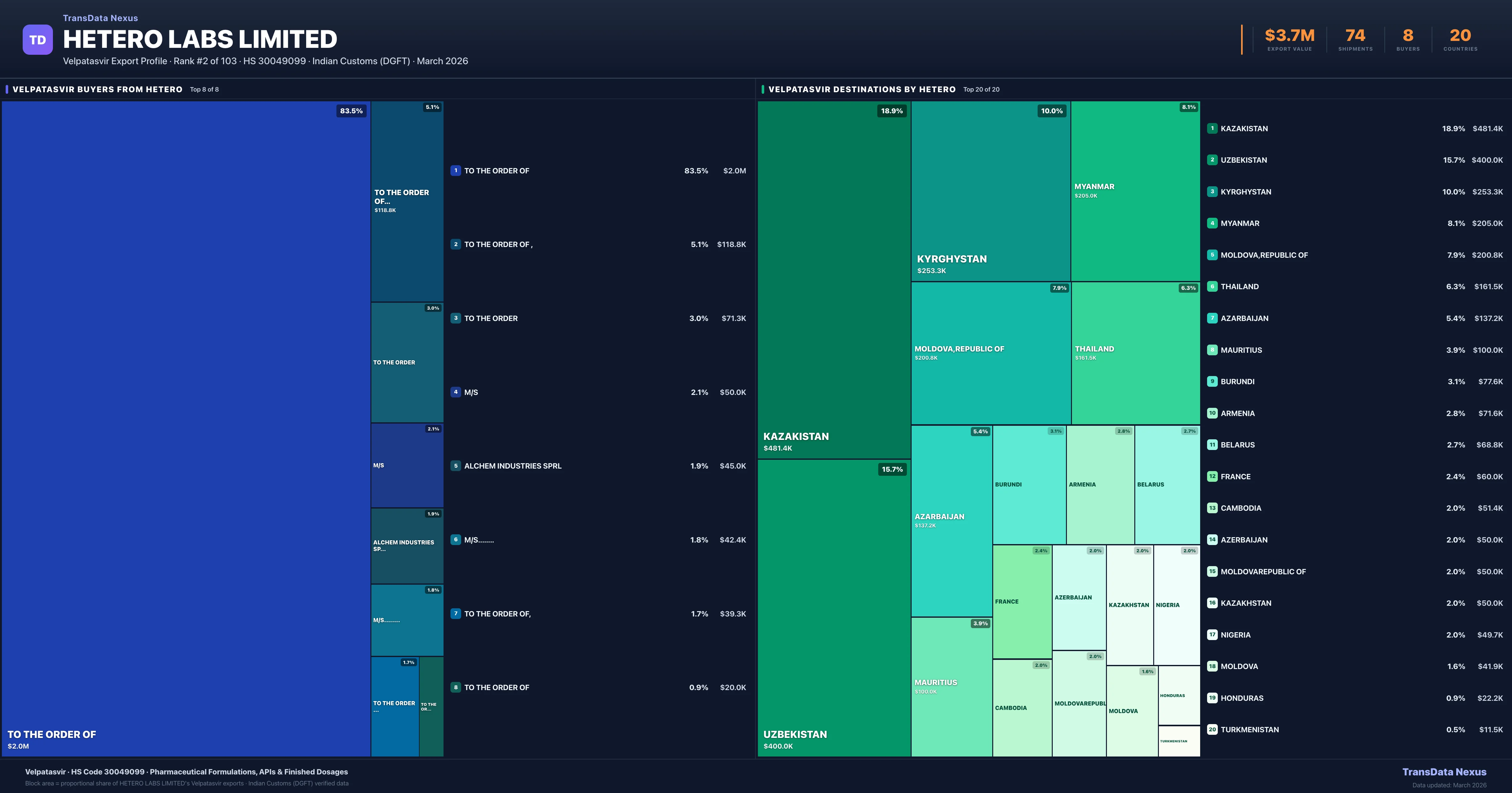 Hetero Labs Limited Velpatasvir export treemap — buyers and destination countries | TransData Nexus
