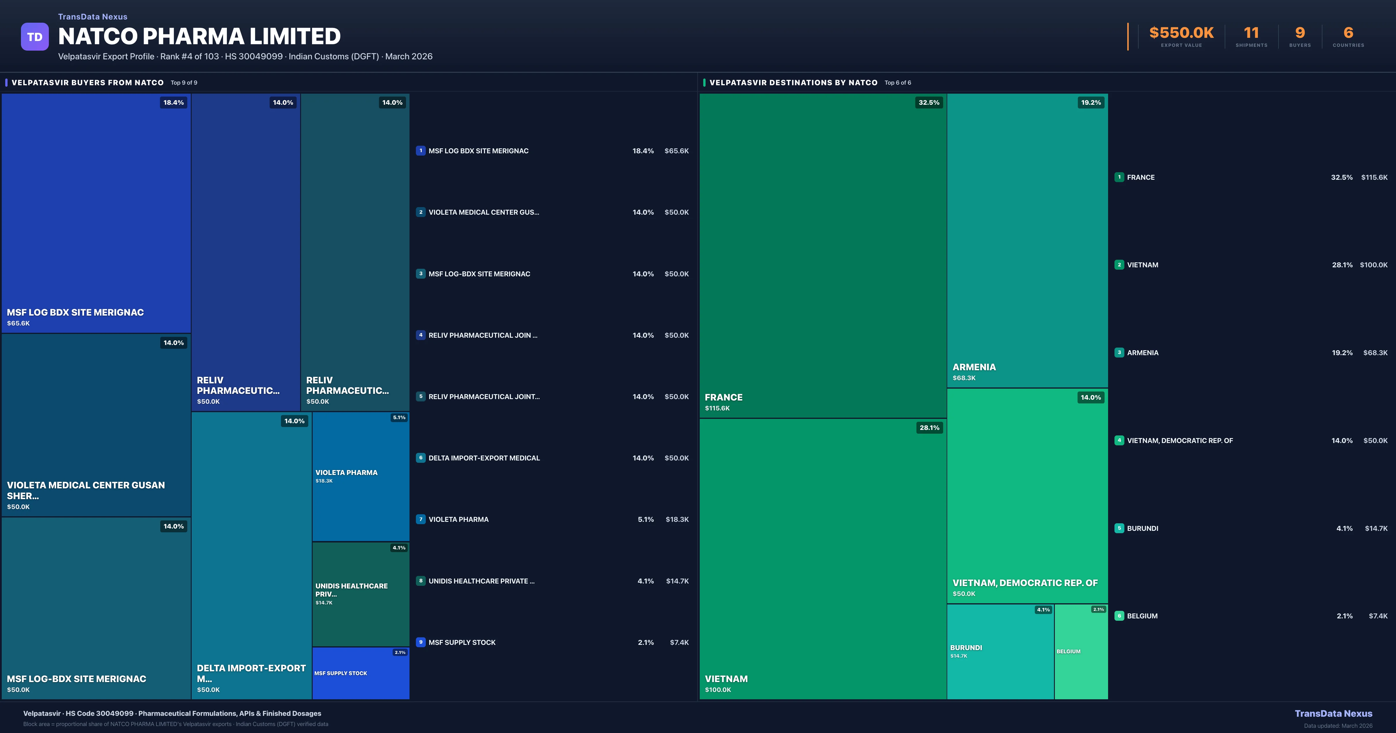 Natco Pharma Limited Velpatasvir export treemap — buyers and destination countries | TransData Nexus