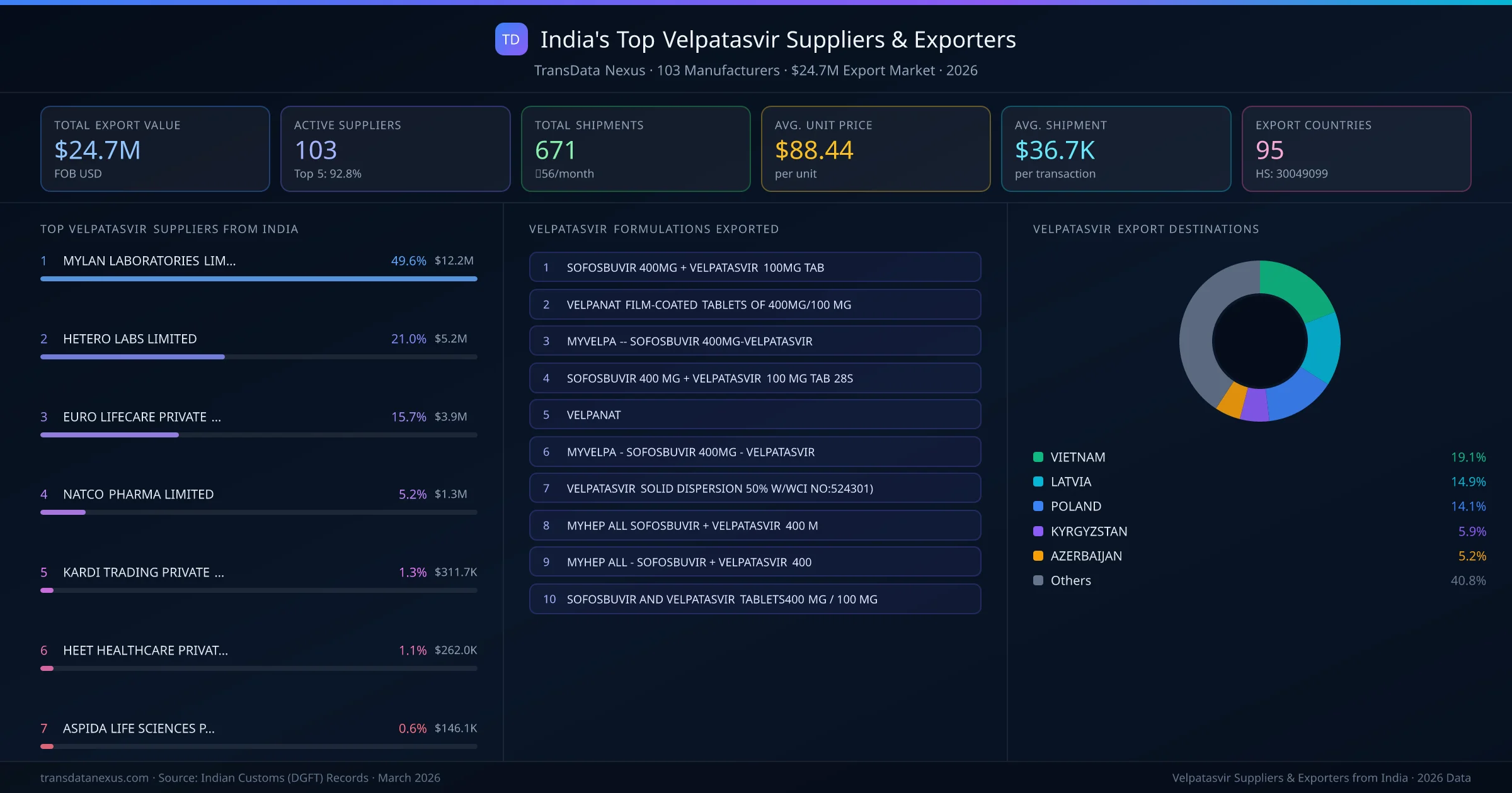 India's Top Velpatasvir Suppliers & Exporters — 103 manufacturers, $24.7M export market, top destinations and formulations