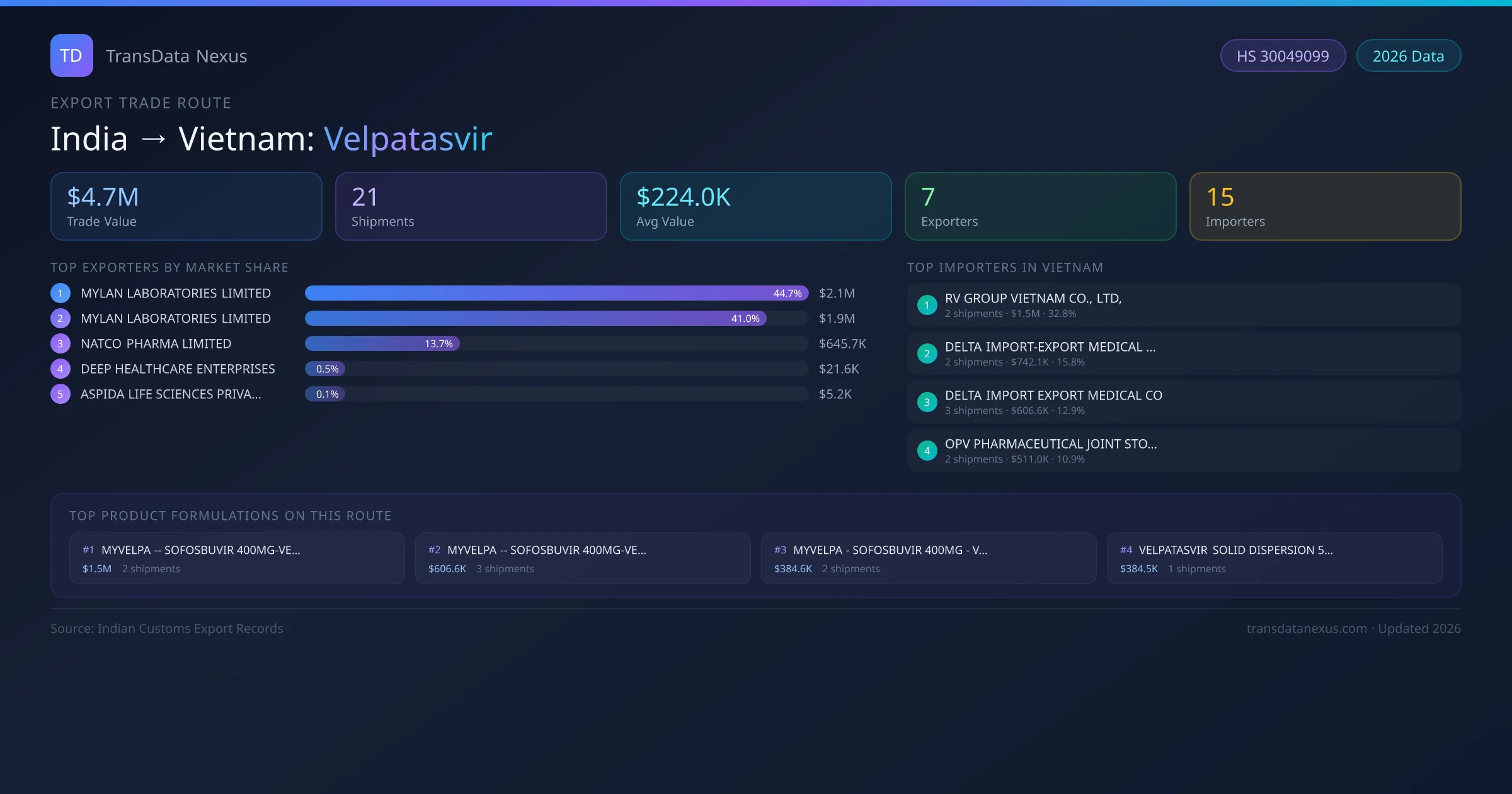 India to Vietnam Velpatasvir export trade route infographic — $4.7M USD trade value, 21 shipments, 7 exporters, 15 importers. HS Code 30049099. Data as of 2026.