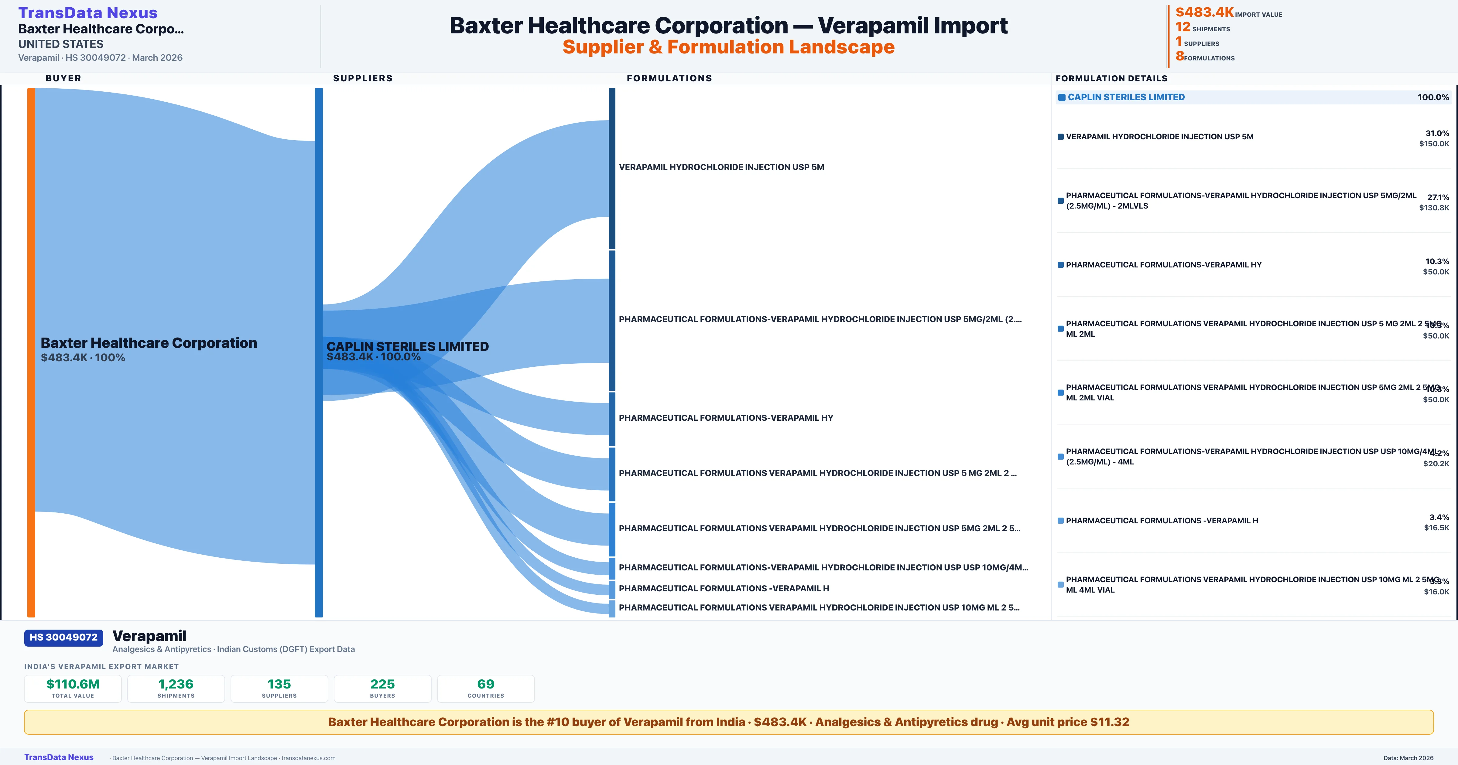BAXTER HEALTHCARE CORPORATION Verapamil import profile — suppliers, formulations and trade sources | TransData Nexus