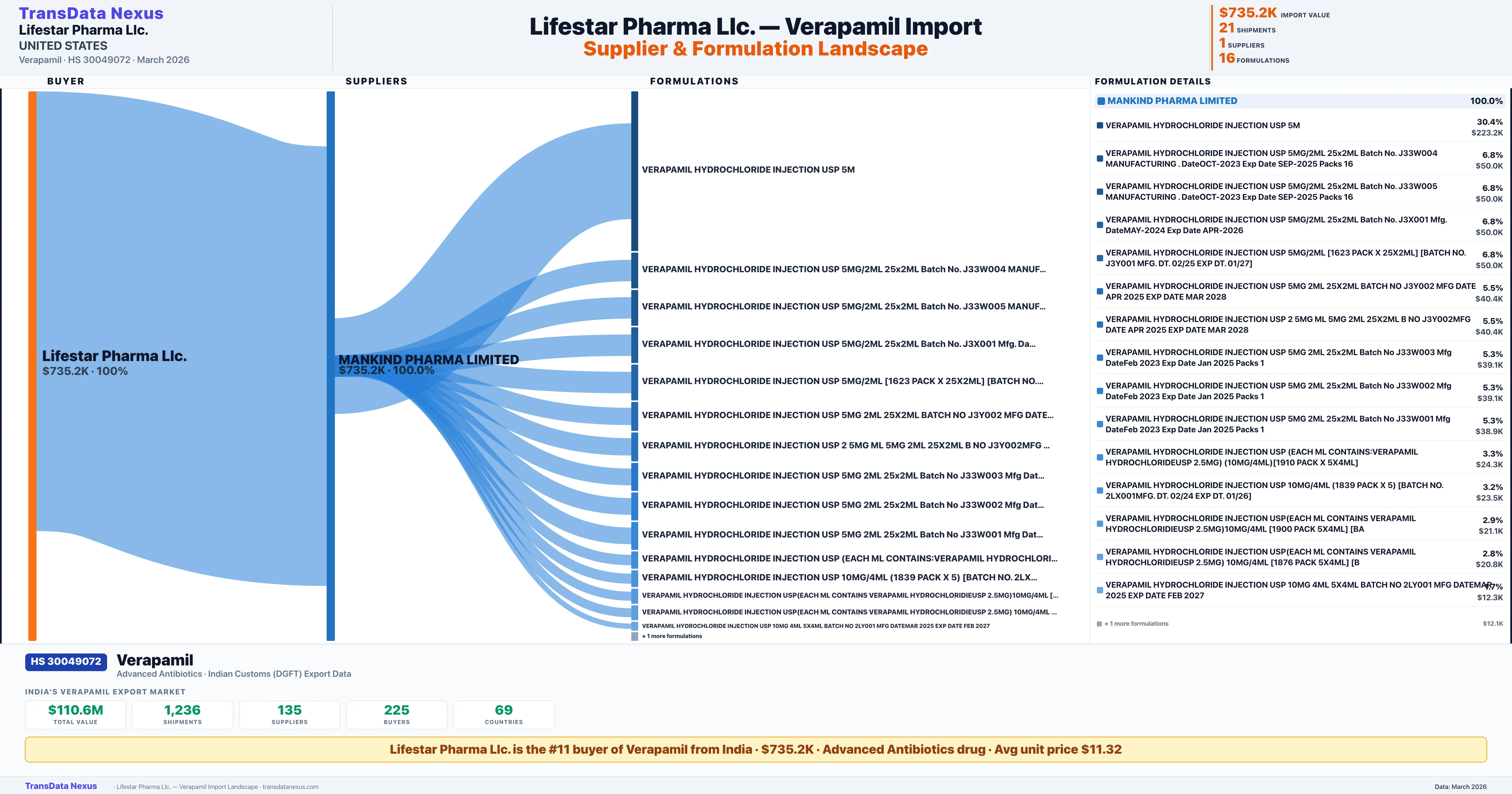 LIFESTAR PHARMA LLC Verapamil import profile — suppliers, formulations and trade sources | TransData Nexus