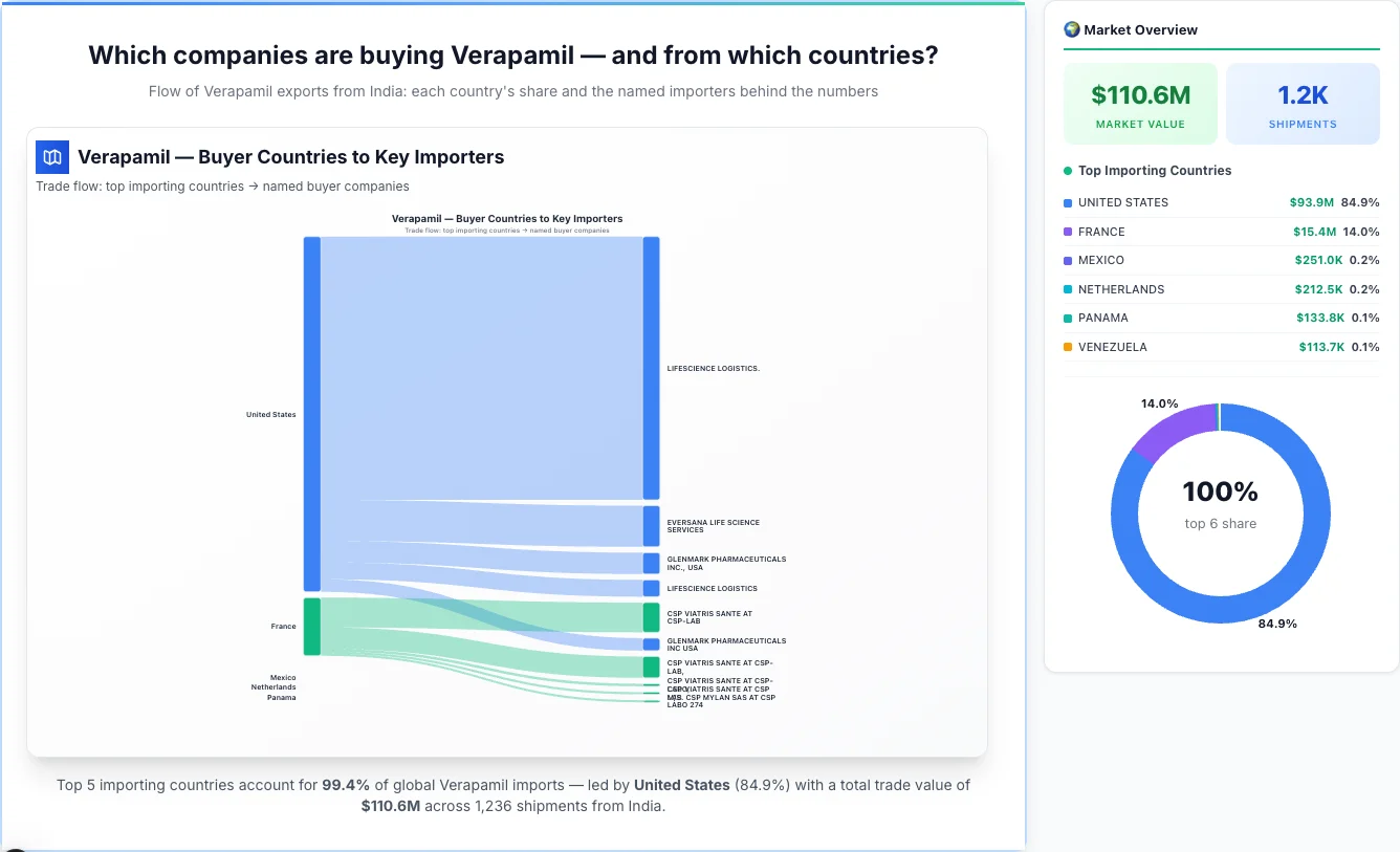 Verapamil Buyers by Country — Geographic Import Flow 2026 | TransData Nexus Verapamil buyers by country 2026 — top importing countries: United States (84.9%), France (14.0%), Mexico (0.2%). Total market: $110.6M across 1,236 shipments from India. Source: Indian Customs (DGFT) data compiled by TransData Nexus.