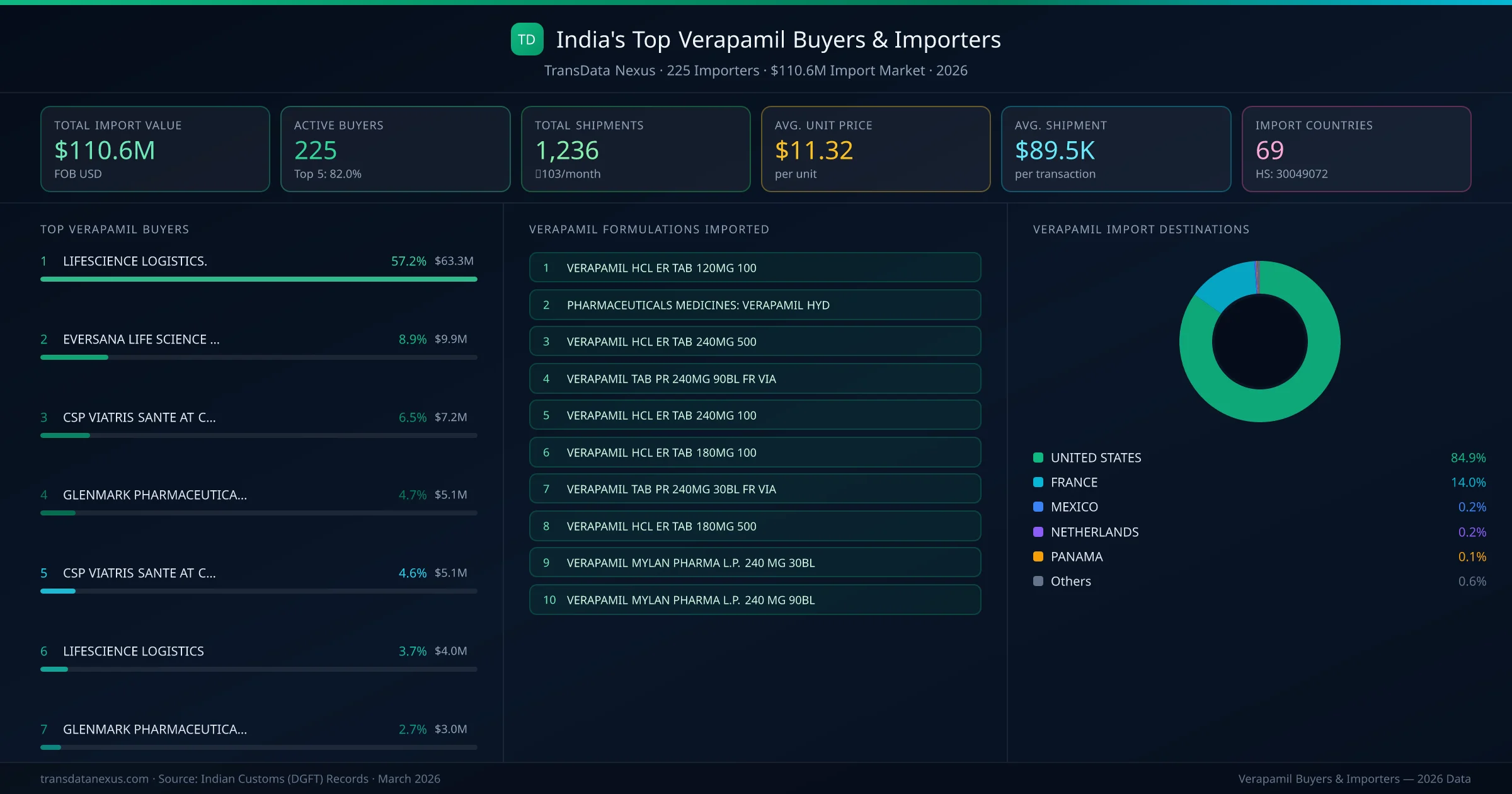 Top Verapamil Buyers & Importers — 225 buyers, $110.6M import market, top destinations and formulations