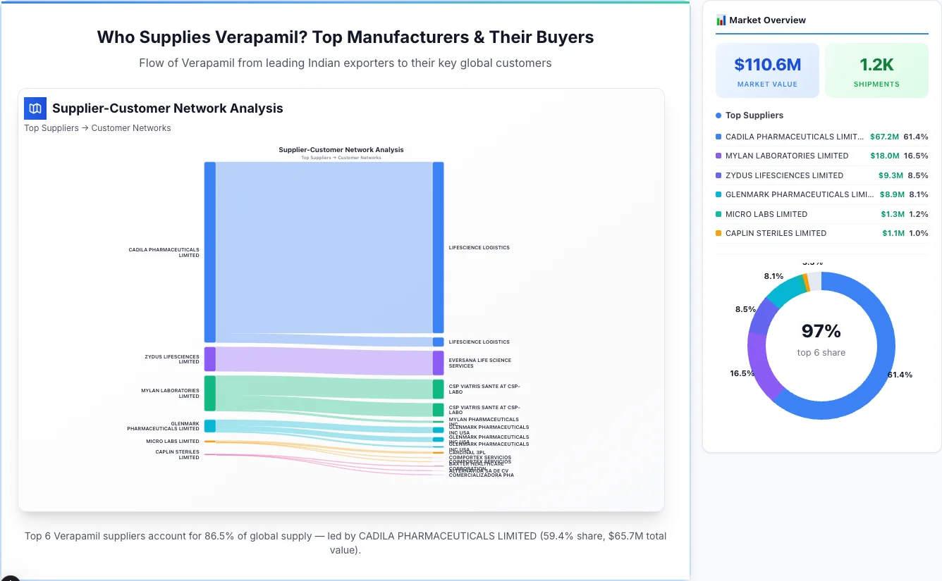 Verapamil Supplier-Buyer Network (2026) | TransData Nexus Verapamil supplier-buyer network Sankey diagram 2026 — flow from top Indian manufacturers to global buyers