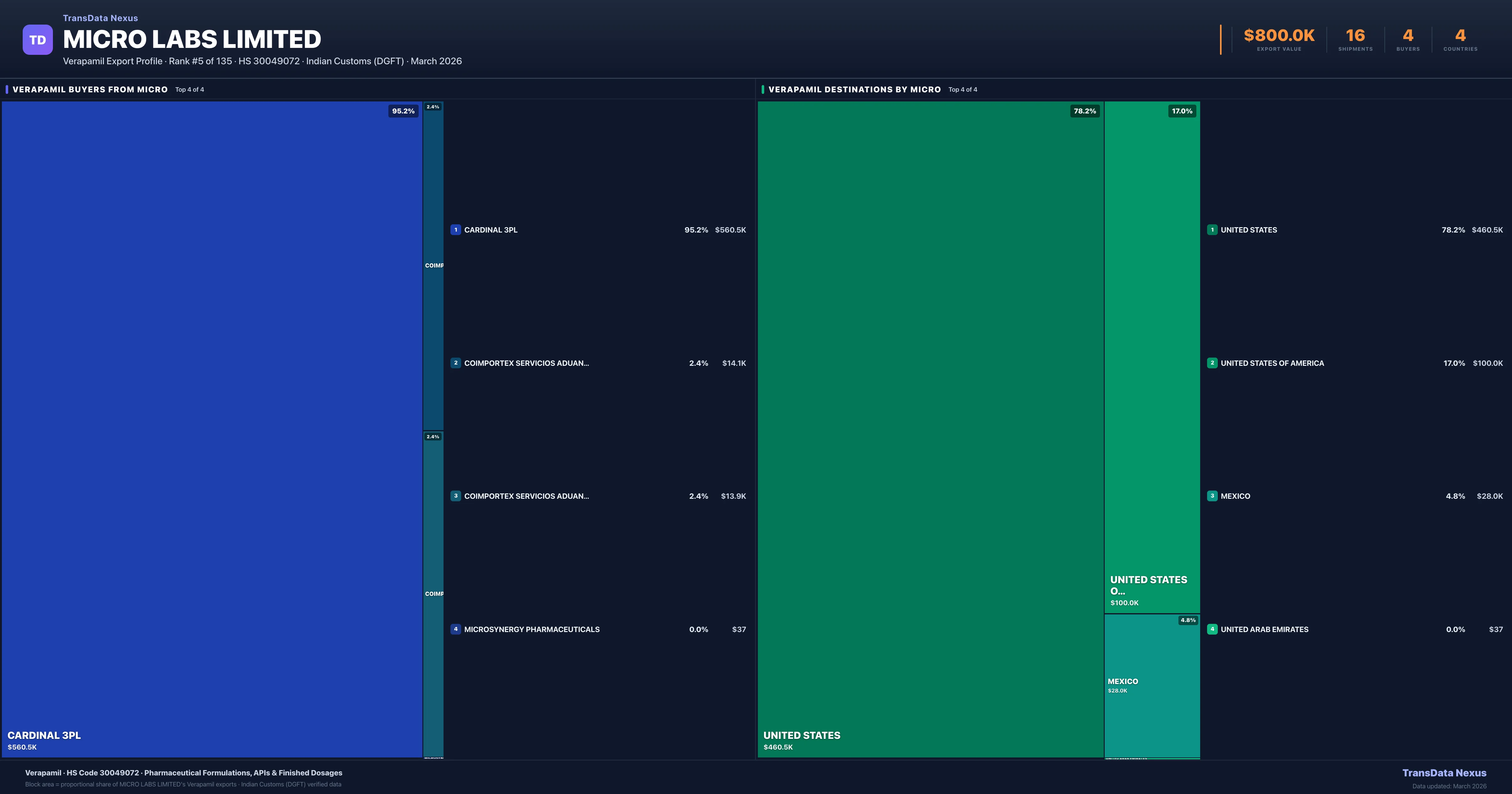 Micro Labs Limited Verapamil export treemap — buyers and destination countries | TransData Nexus