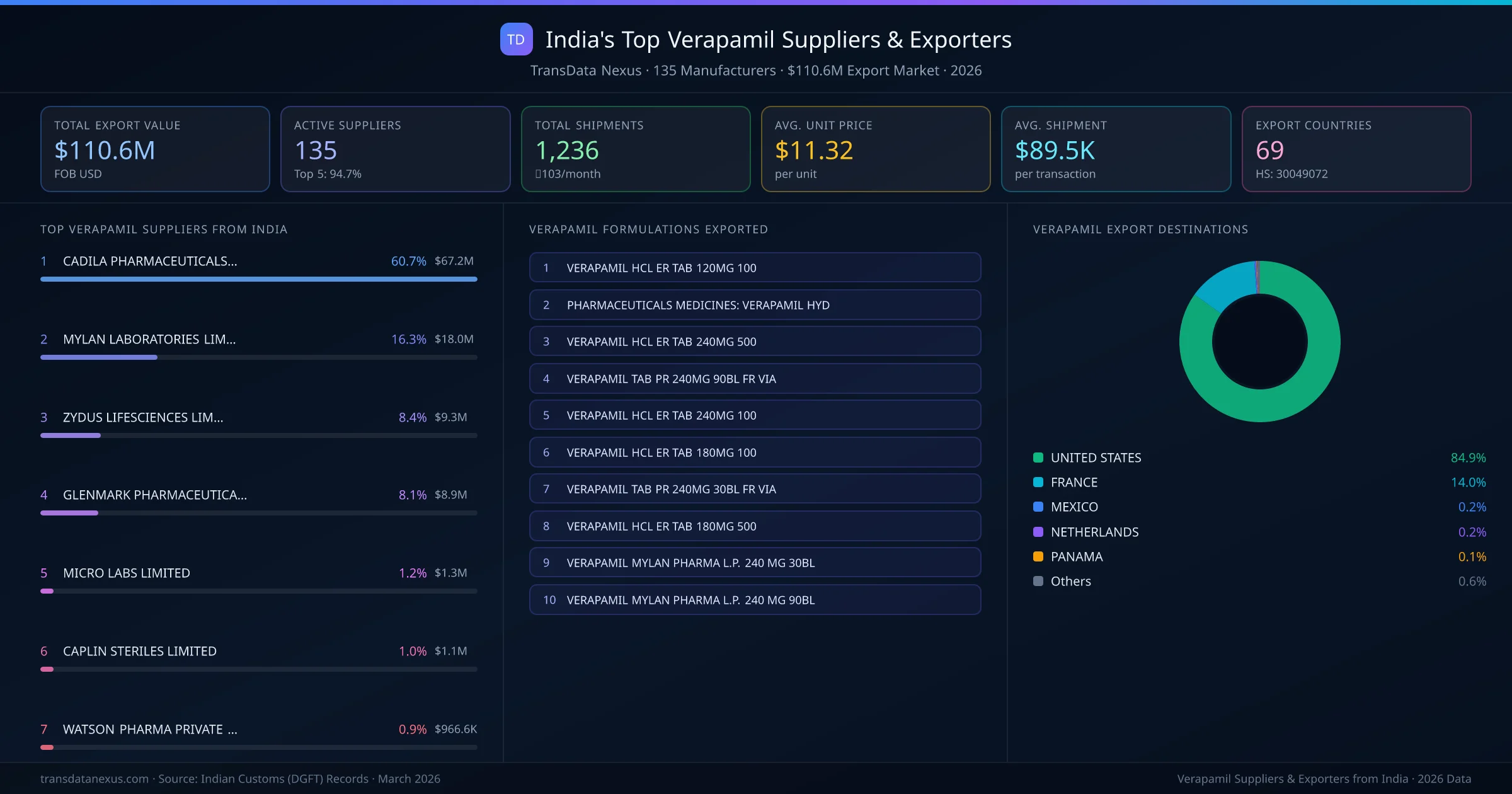 India's Top Verapamil Suppliers & Exporters — 135 manufacturers, $110.6M export market, top destinations and formulations