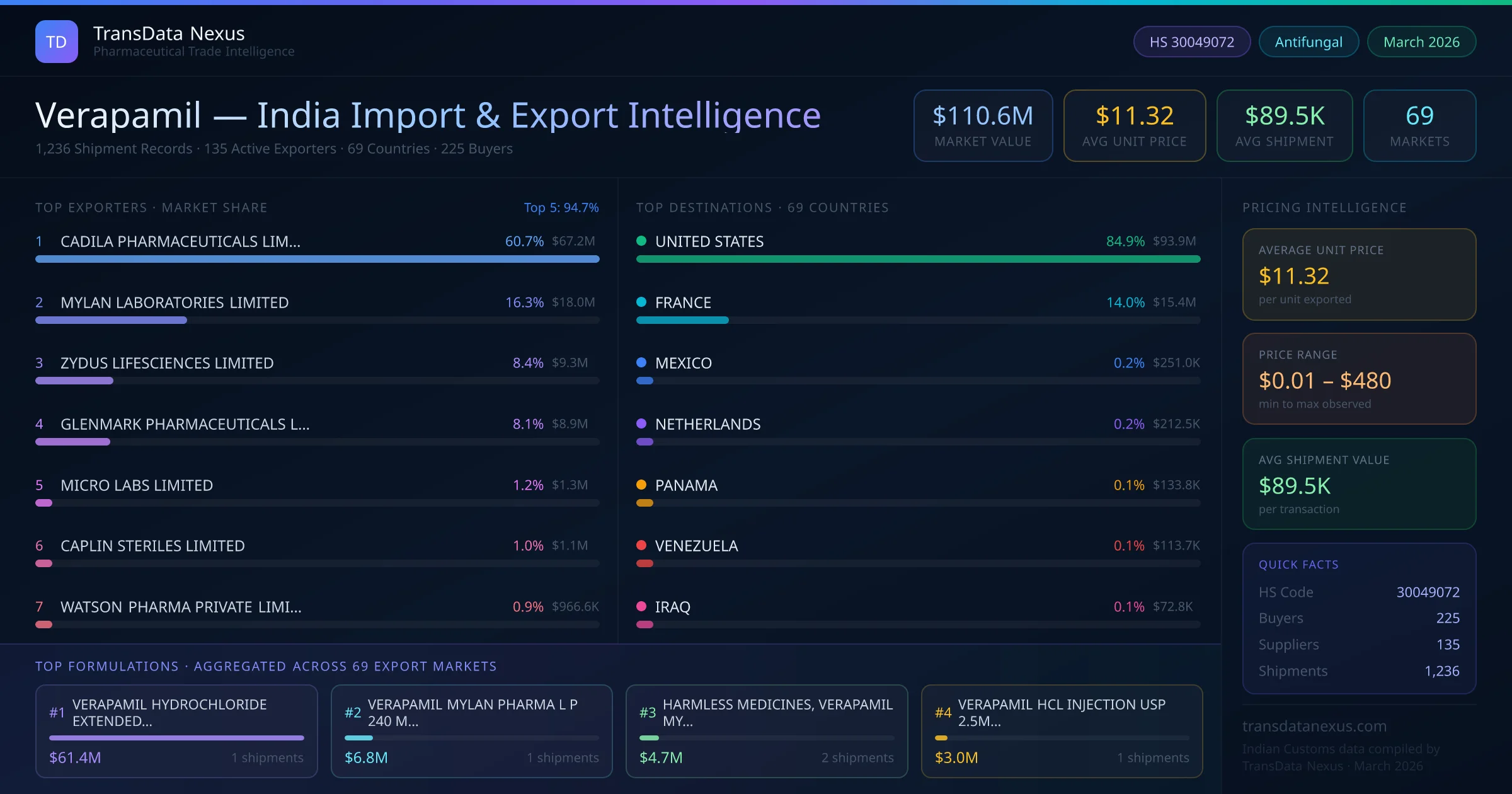 Verapamil India Export Intelligence — TransData Nexus Verapamil export data from India — top exporters, importing countries, pricing and trade statistics compiled by TransData Nexus