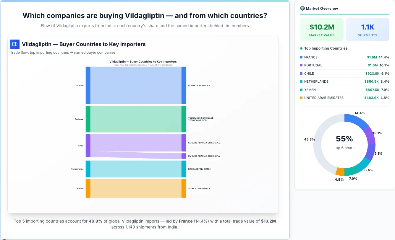 Vildagliptin Buyers by Country — Geographic Import Flow 2026 | TransData Nexus Vildagliptin buyers by country 2026 — top importing countries: France (14.4%), Portugal (10.1%), Chile (9.1%). Total market: $10.2M across 1,149 shipments from India. Source: Indian Customs (DGFT) data compiled by TransData Nexus.