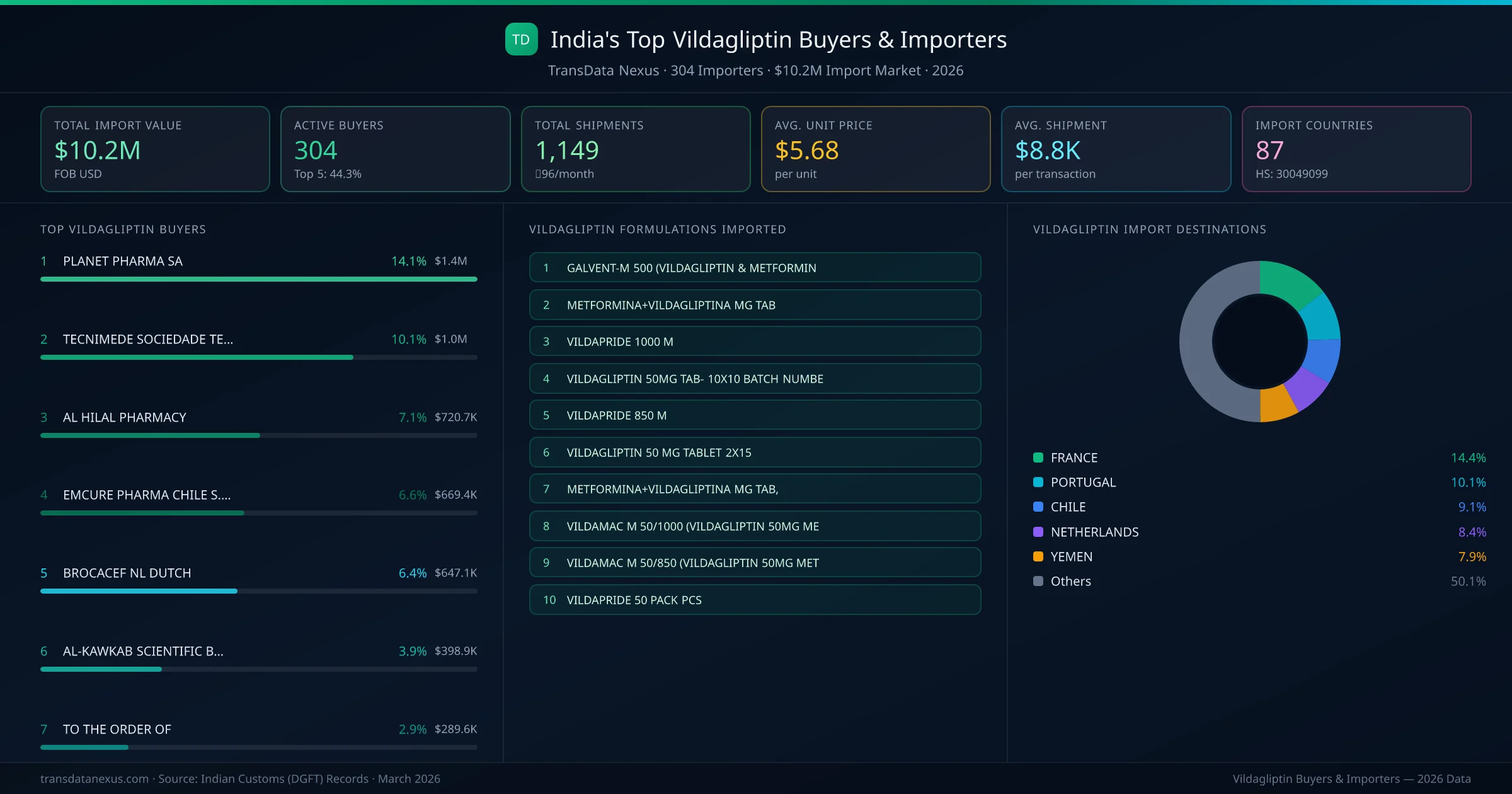 Top Vildagliptin Buyers & Importers — 304 buyers, $10.2M import market, top destinations and formulations