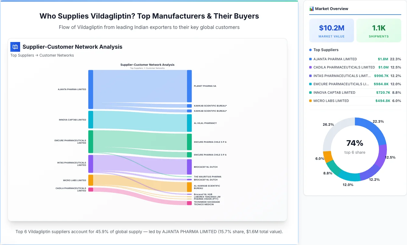 Vildagliptin supplier-buyer network Sankey diagram 2026 — flow from top Indian manufacturers to global buyers