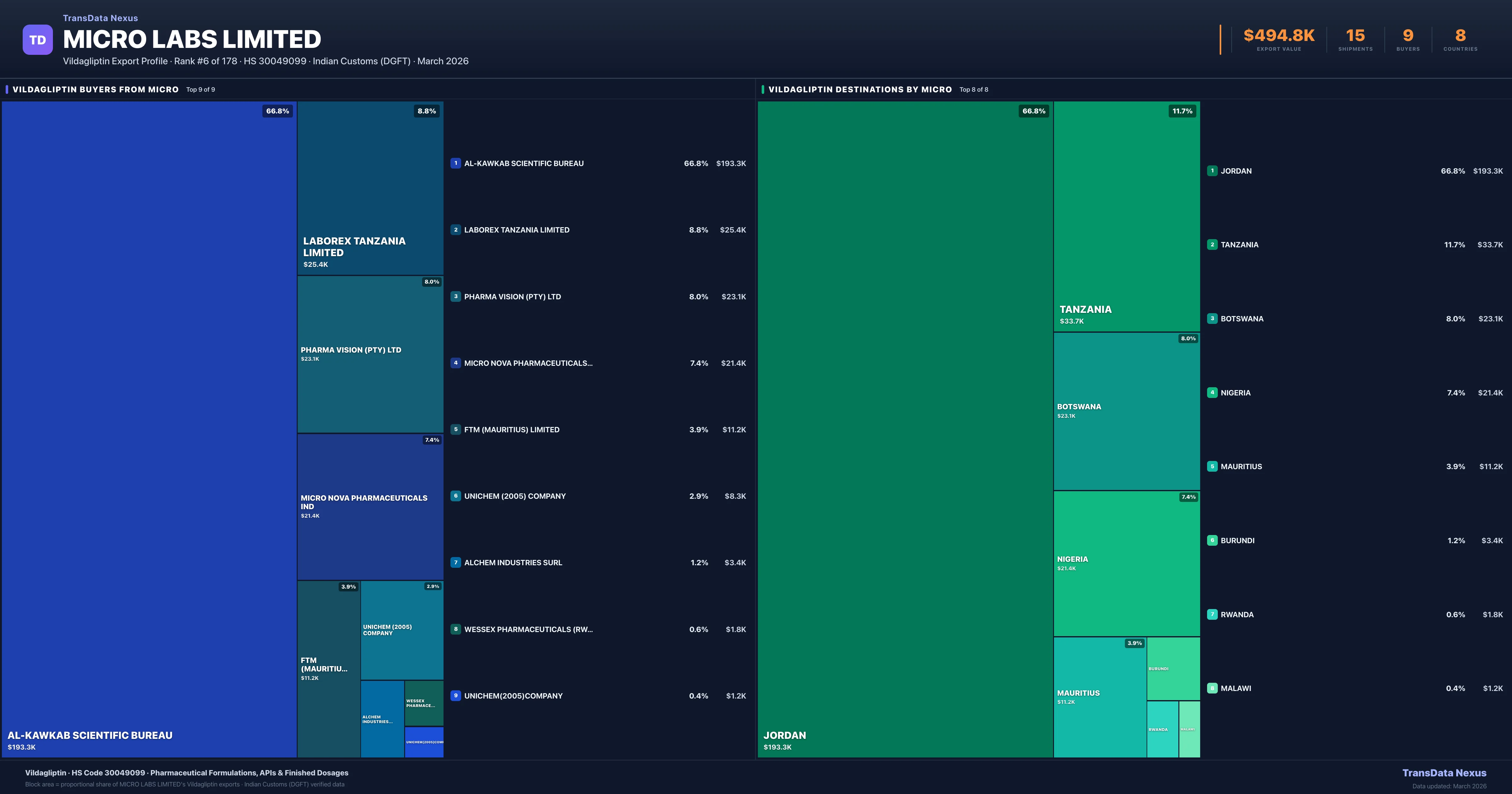 Micro Labs Limited Vildagliptin export treemap — buyers and destination countries | TransData Nexus