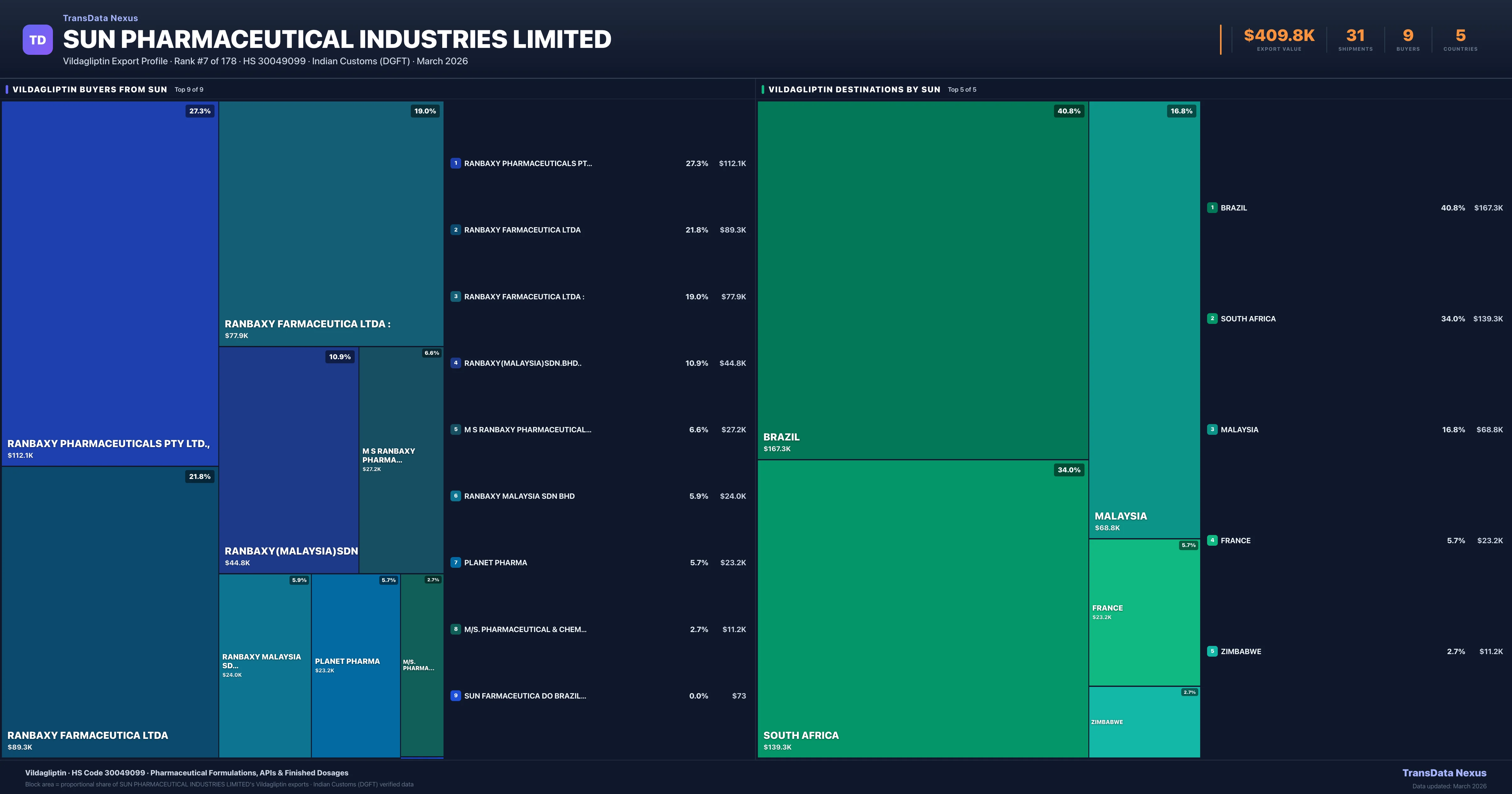 SUN Pharmaceutical Industries Limited Vildagliptin export treemap — buyers and destination countries | TransData Nexus