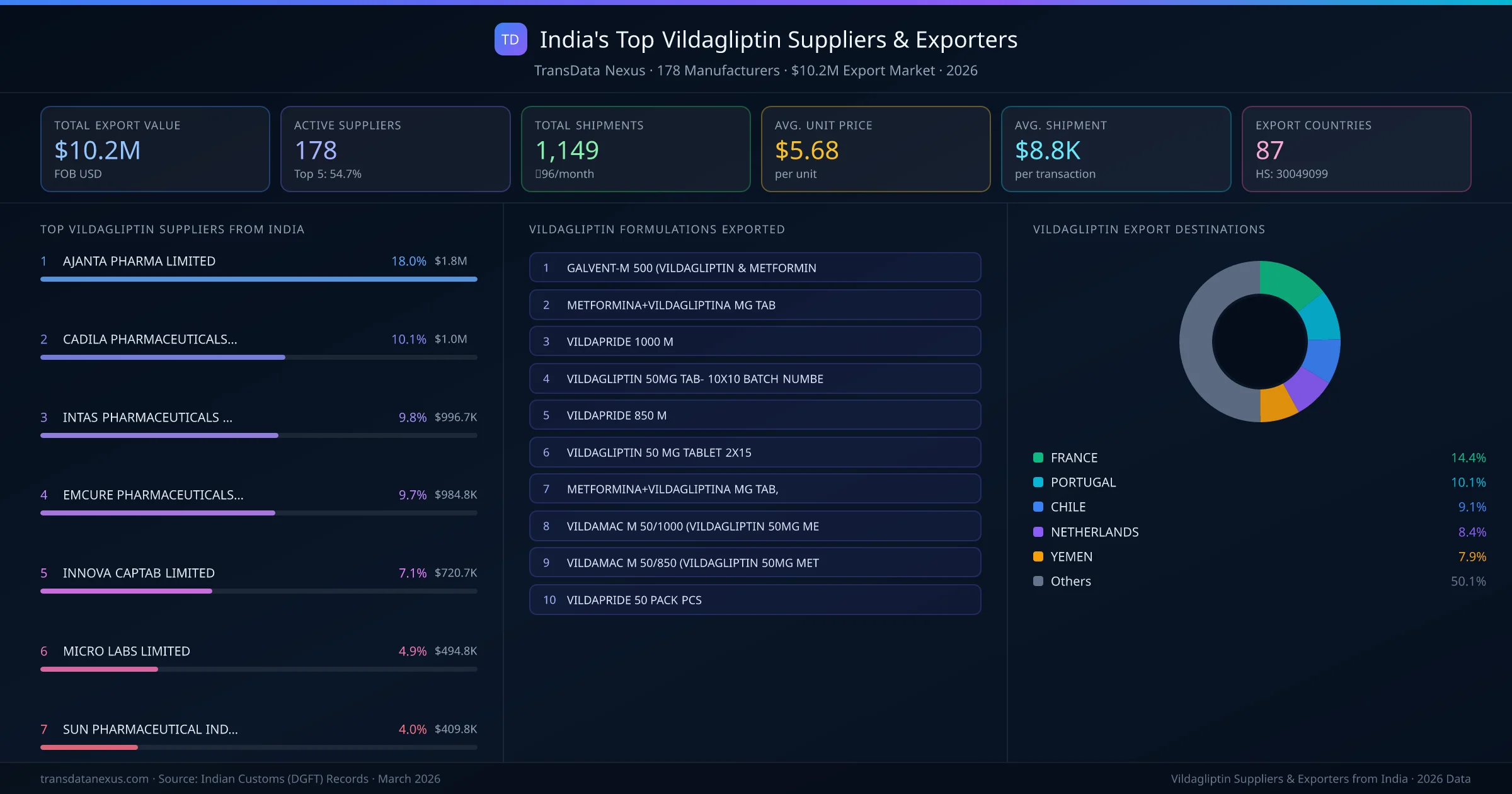 India's Top Vildagliptin Suppliers & Exporters β 178 manufacturers, $10.2M export market, top destinations and formulations