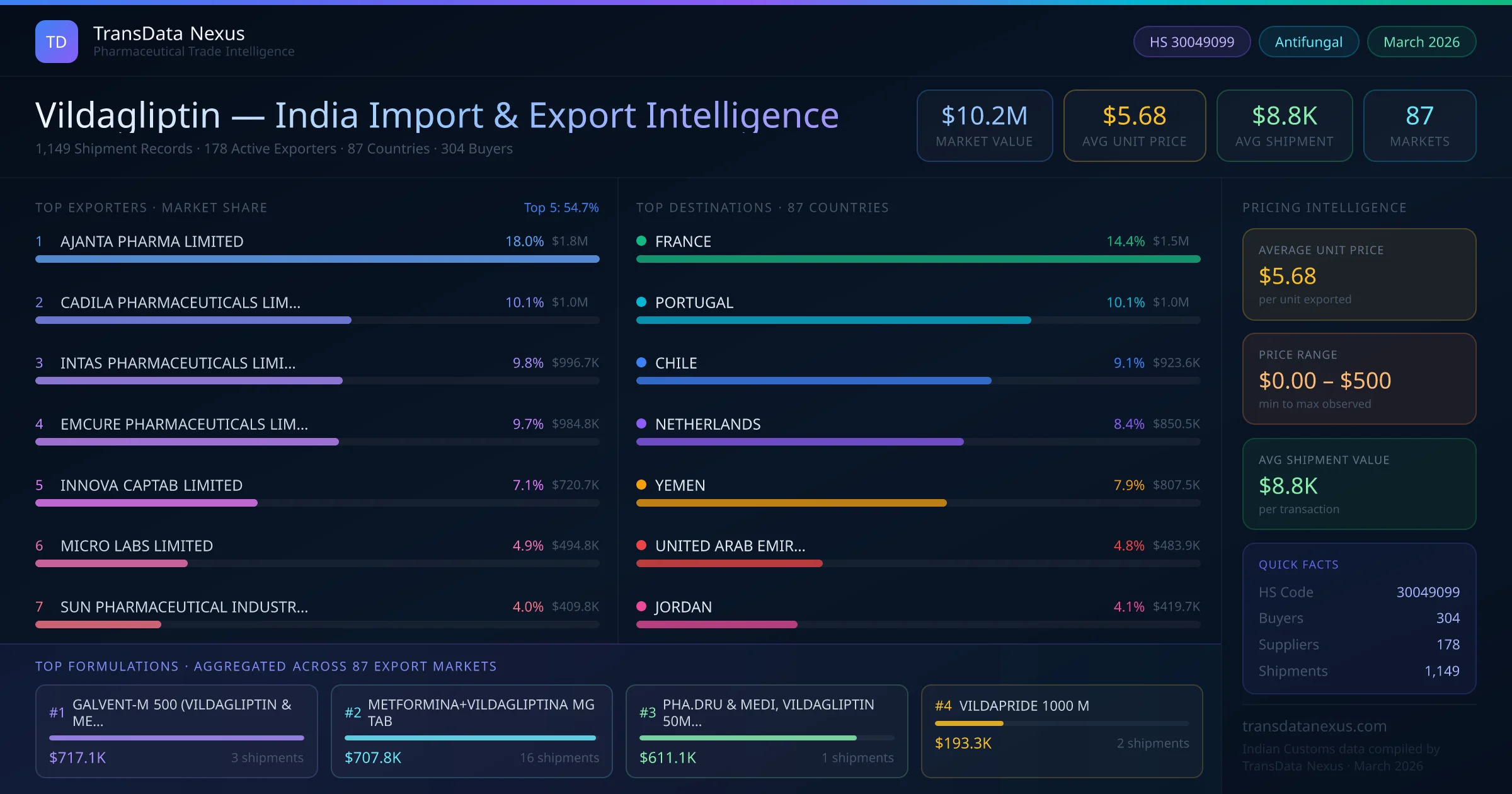 Vildagliptin India Export Intelligence — TransData Nexus Vildagliptin export data from India — top exporters, importing countries, pricing and trade statistics compiled by TransData Nexus